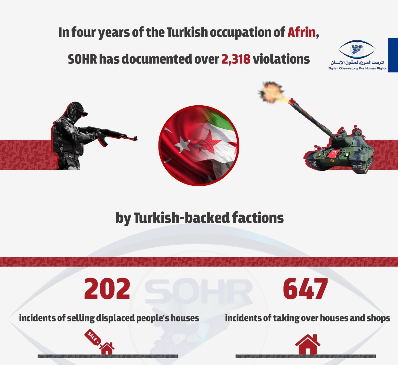 DrawMedia.net / In 4 years of the Turkish occupation of Afrin, (SOHR) has documented over 2,300 violations