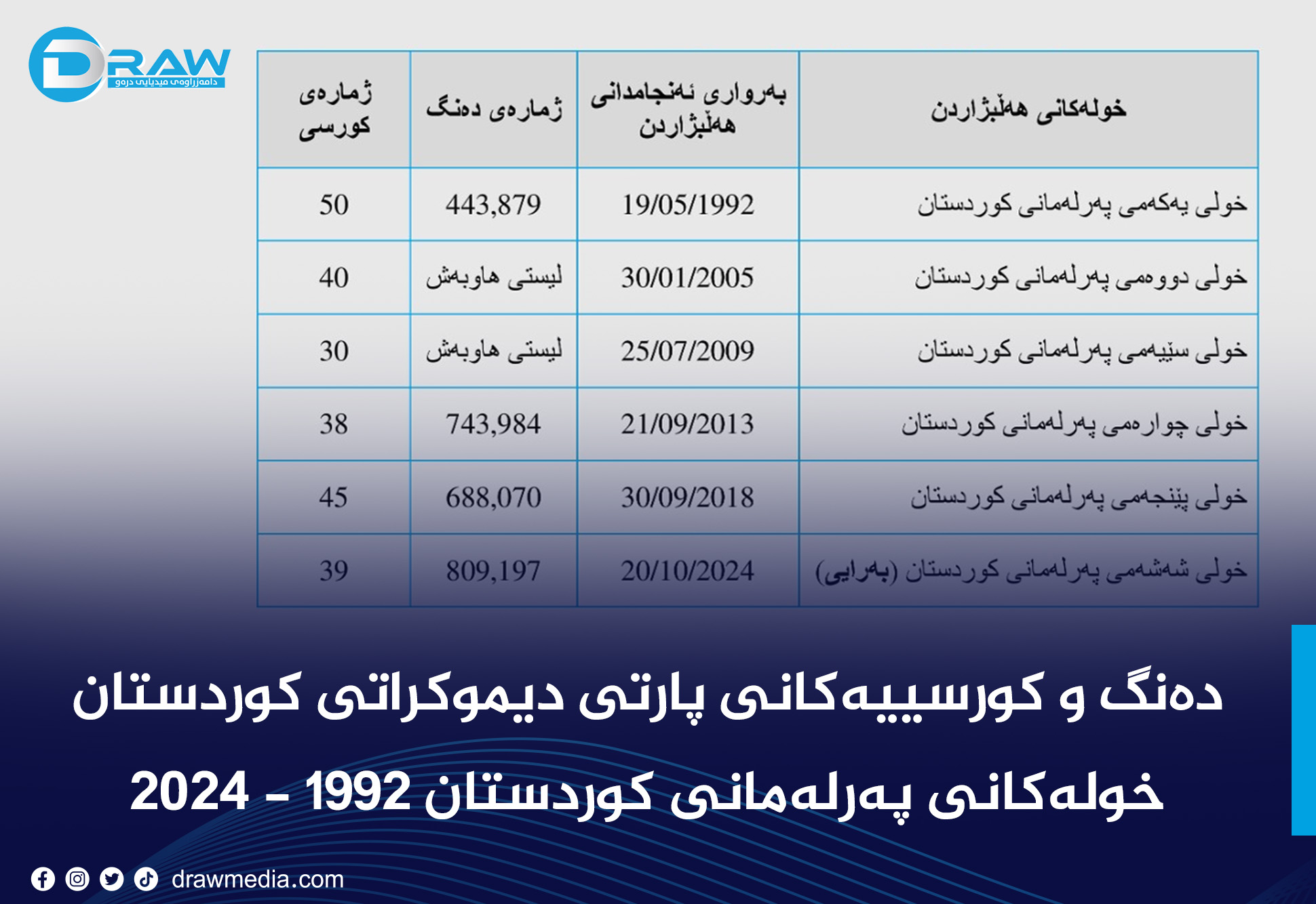 دەنگ و کورسییەکانی پارتی دیموکراتی کوردستان