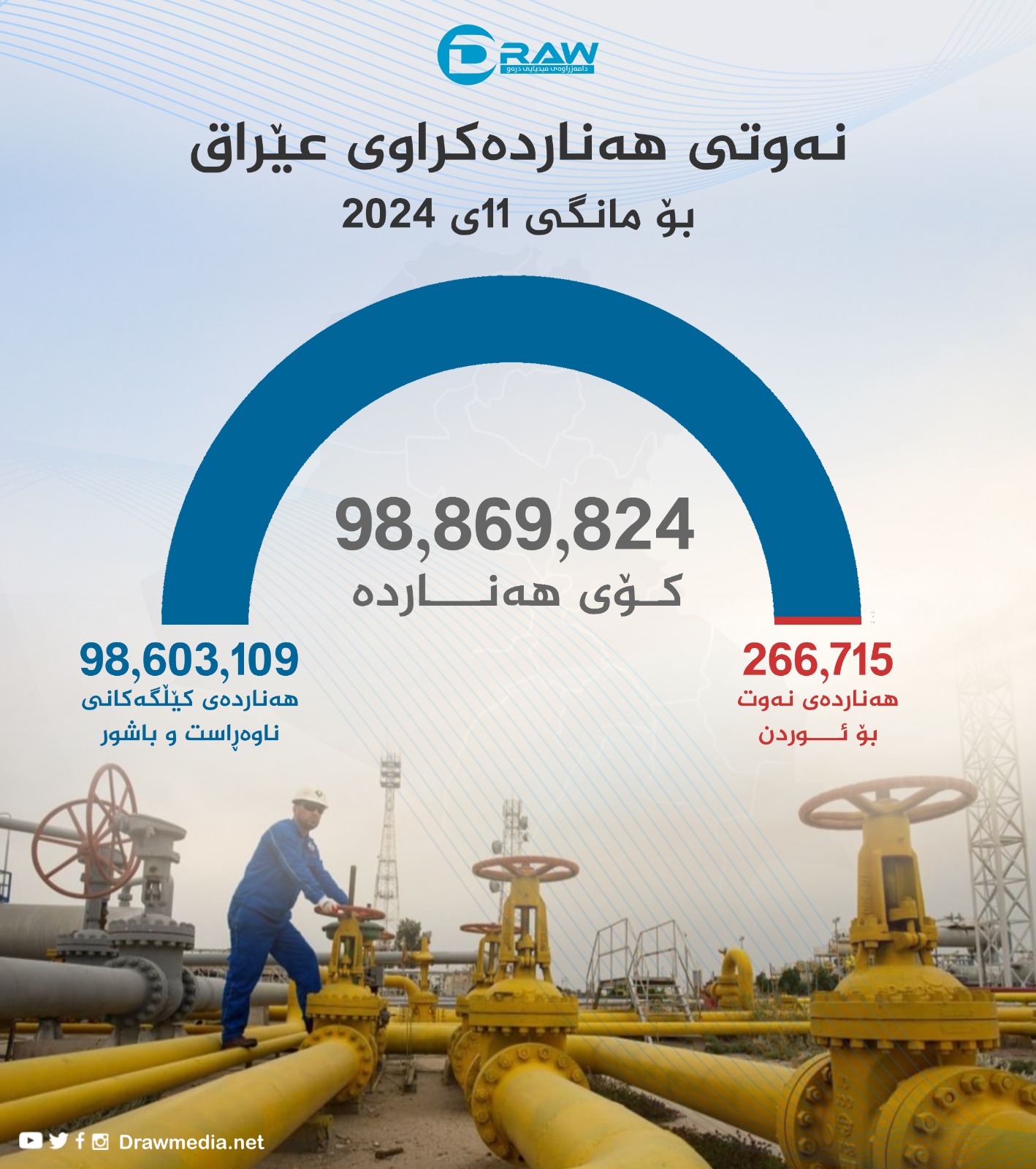 گرافیك: هەناردەی نەوتی عێراق لە تشرینی دووەمی 2024دا
