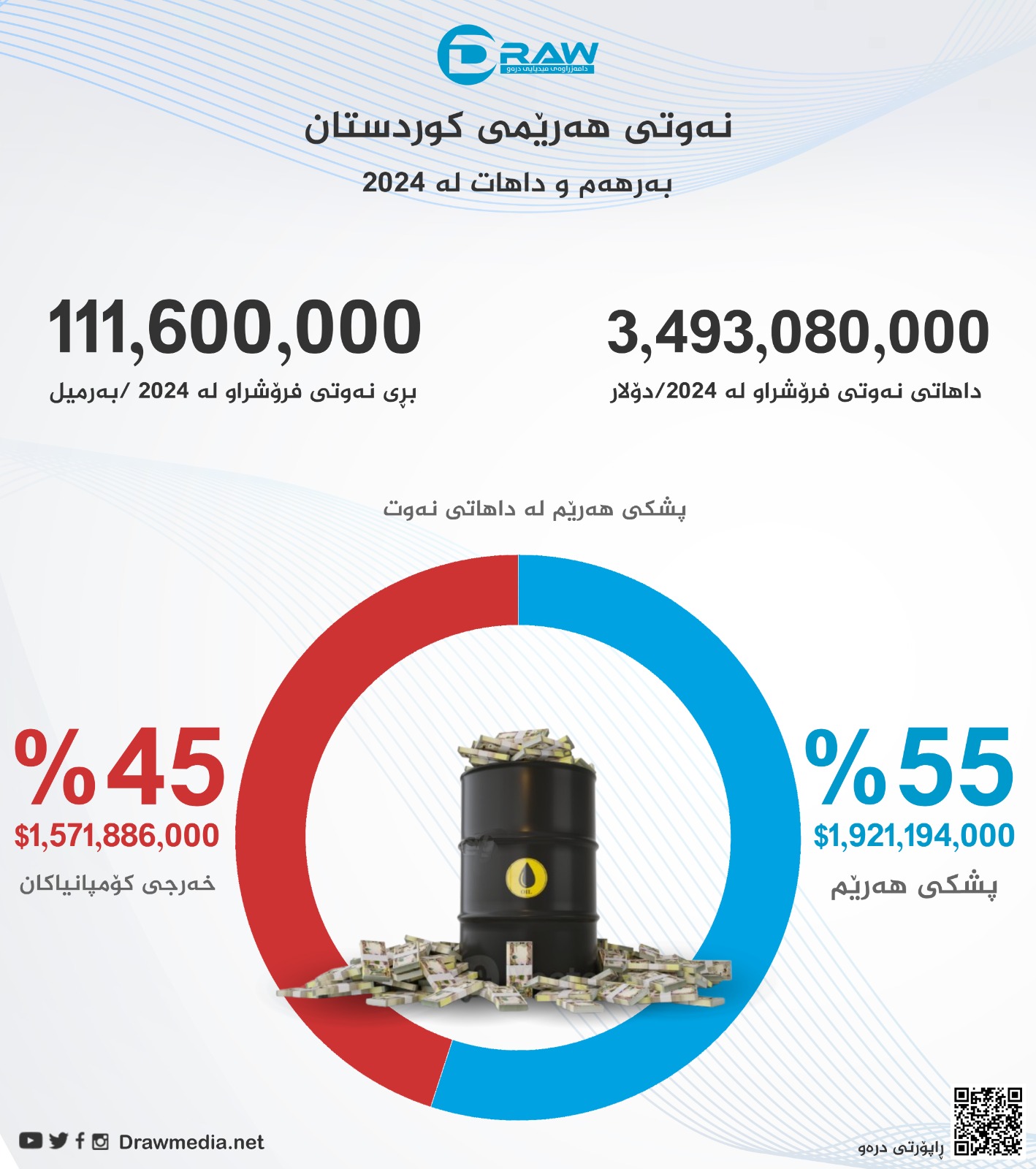 گرافیك: فرۆش و داهاتی نەوتی هەرێمی كوردستان لە 2024دا  