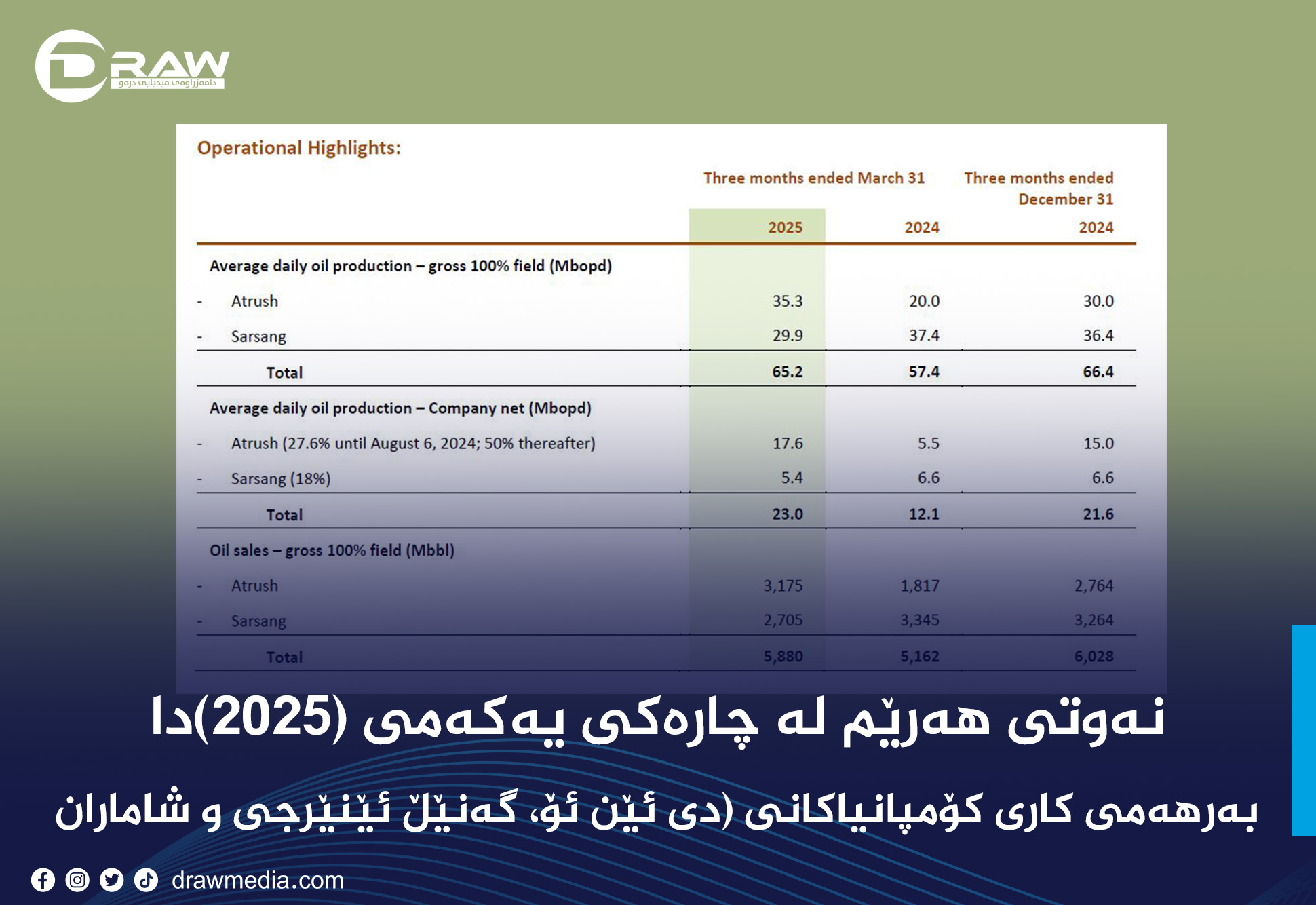  بەرهەمی کاری کۆمپانیاکانی (دی ئێن ئۆ، گەنێڵ ئێنێرجی و شاماران) 
