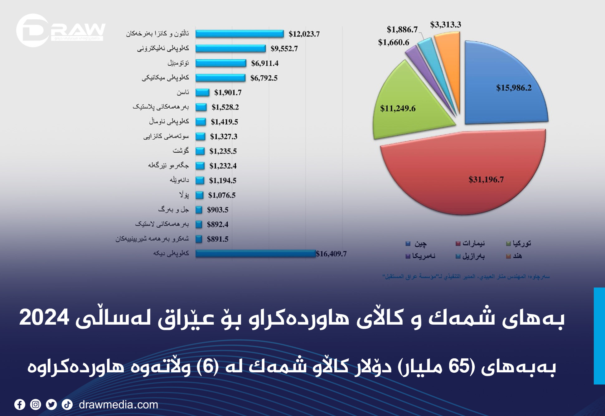 بەهای شمەک و کاڵای هاوردەکراو بۆ عێراق لەساڵی 2024