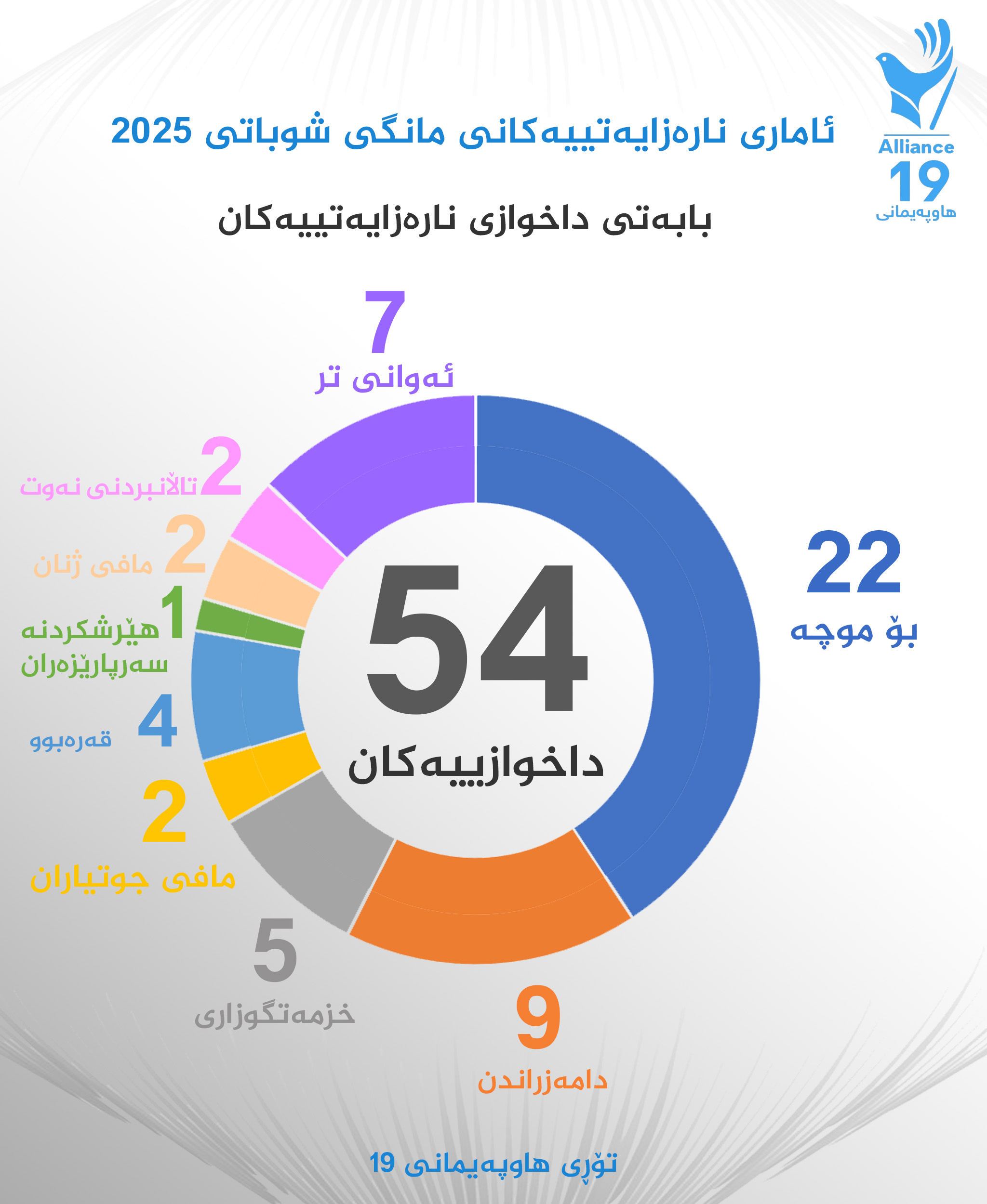 گرافیك: زۆرترین خۆپیشاندان و ناڕەزایی بۆ موچە بووە