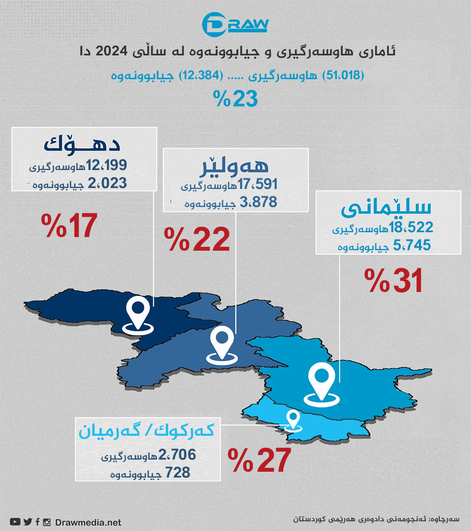  سلێمانی بەرزترین و دهۆك نزمترینە لە رێژەی جیابوونەوەدا
