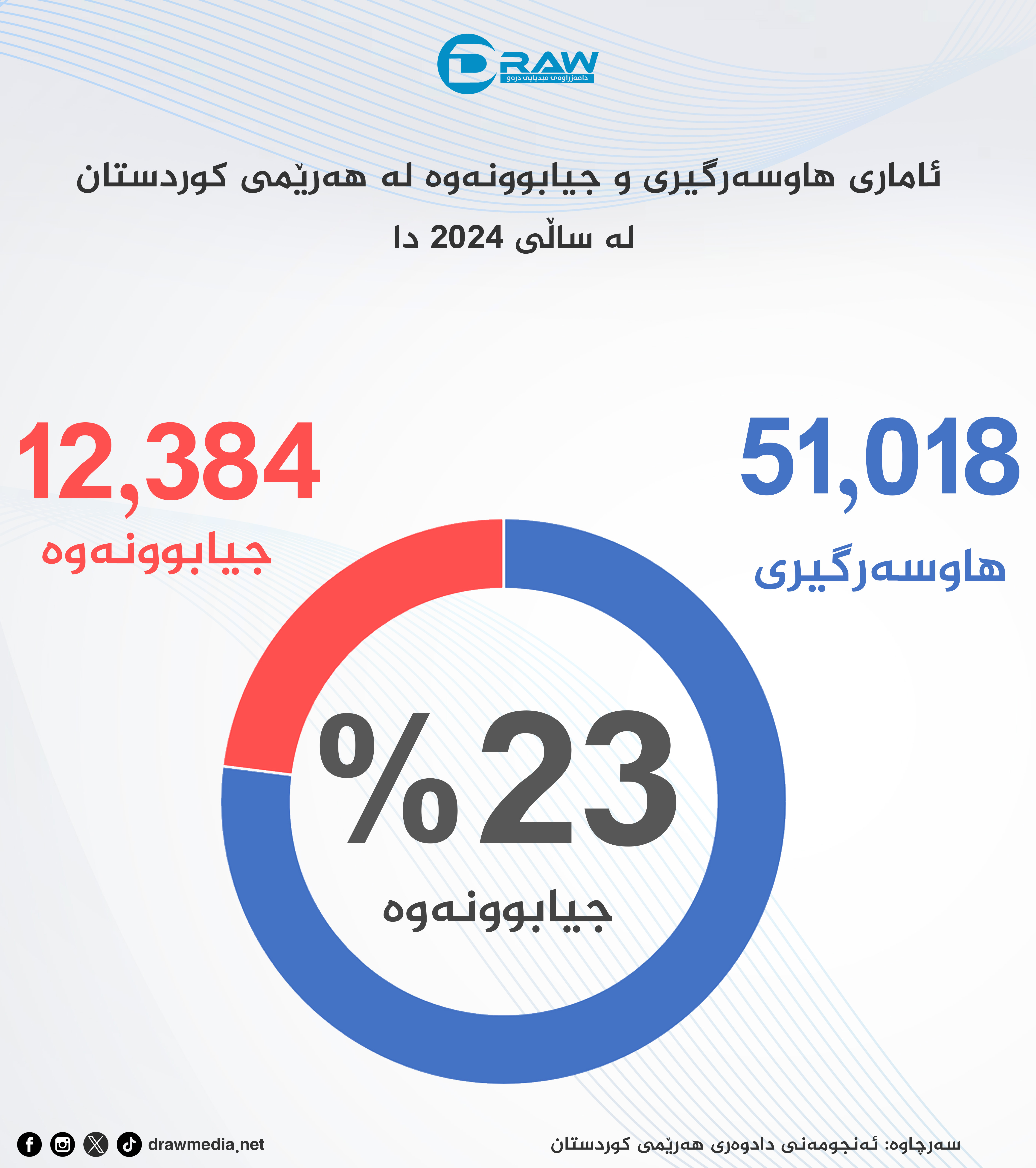  رێژەی جیابوونەوە لە هەرێمی كوردستان 23%ە