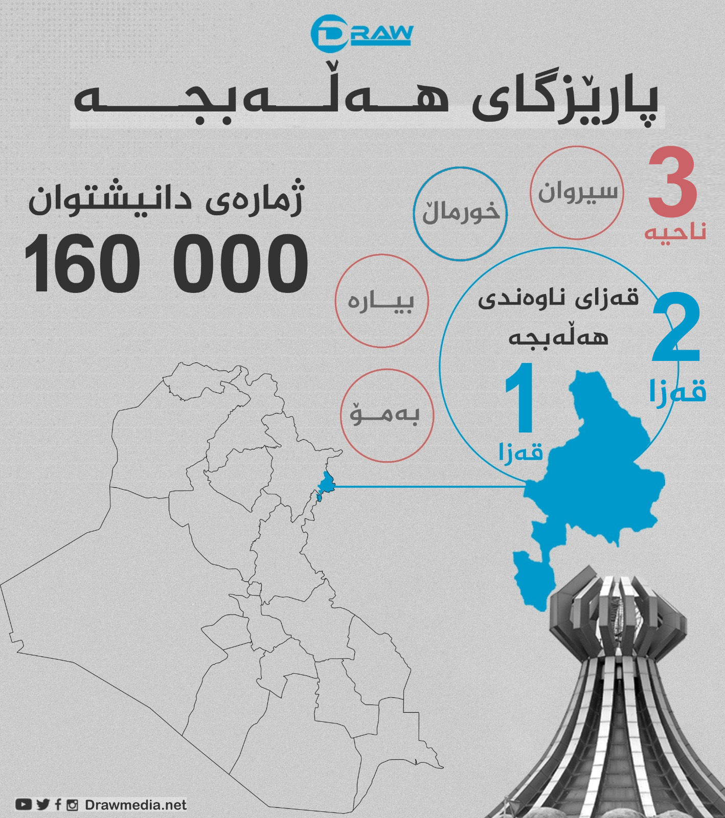 گرافیك: پارێزگای هەڵەبجە 