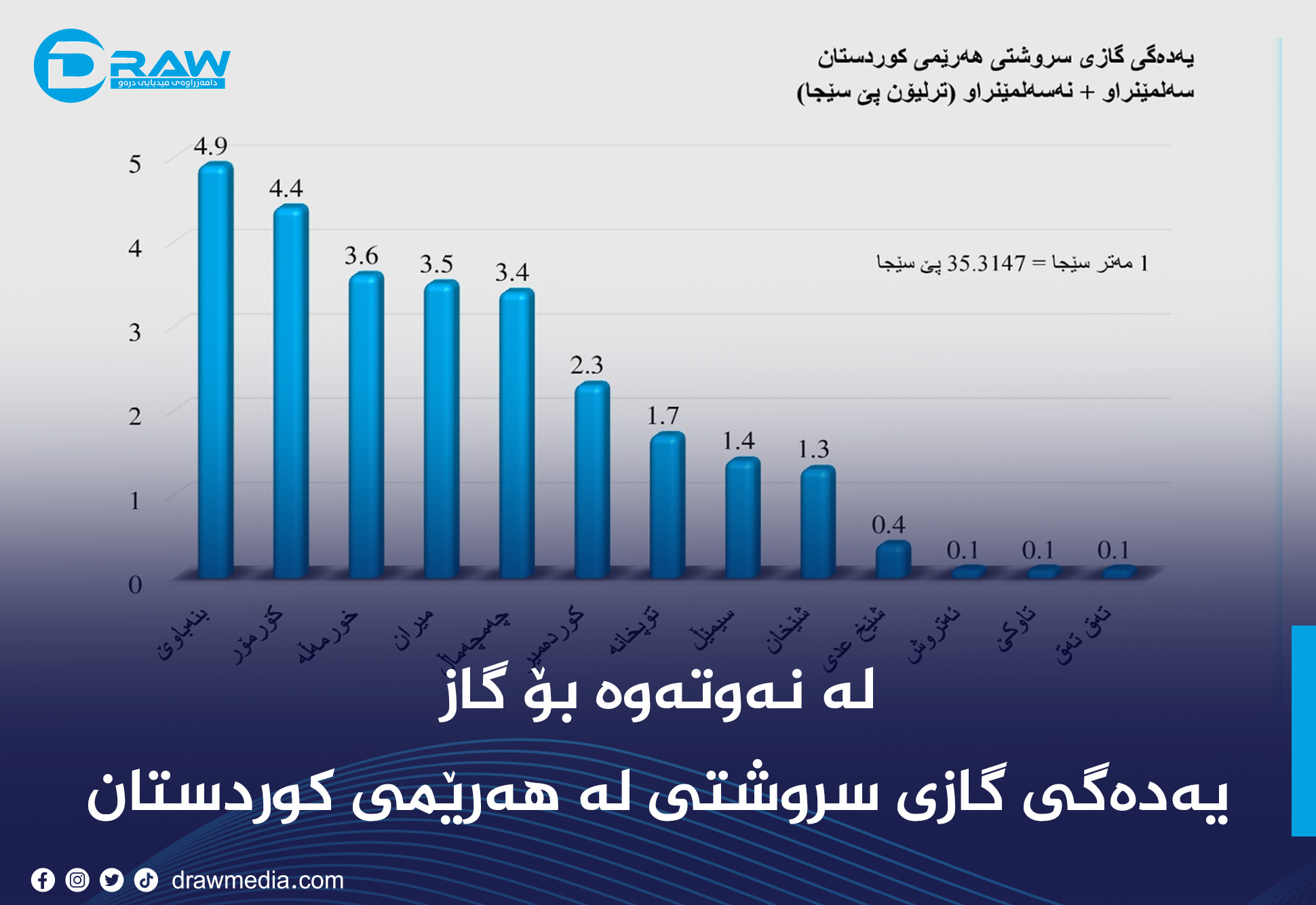 لە نەوتەوە بۆ گاز .. یەدەگی گازی سروشتی لە هەرێمی کوردستان