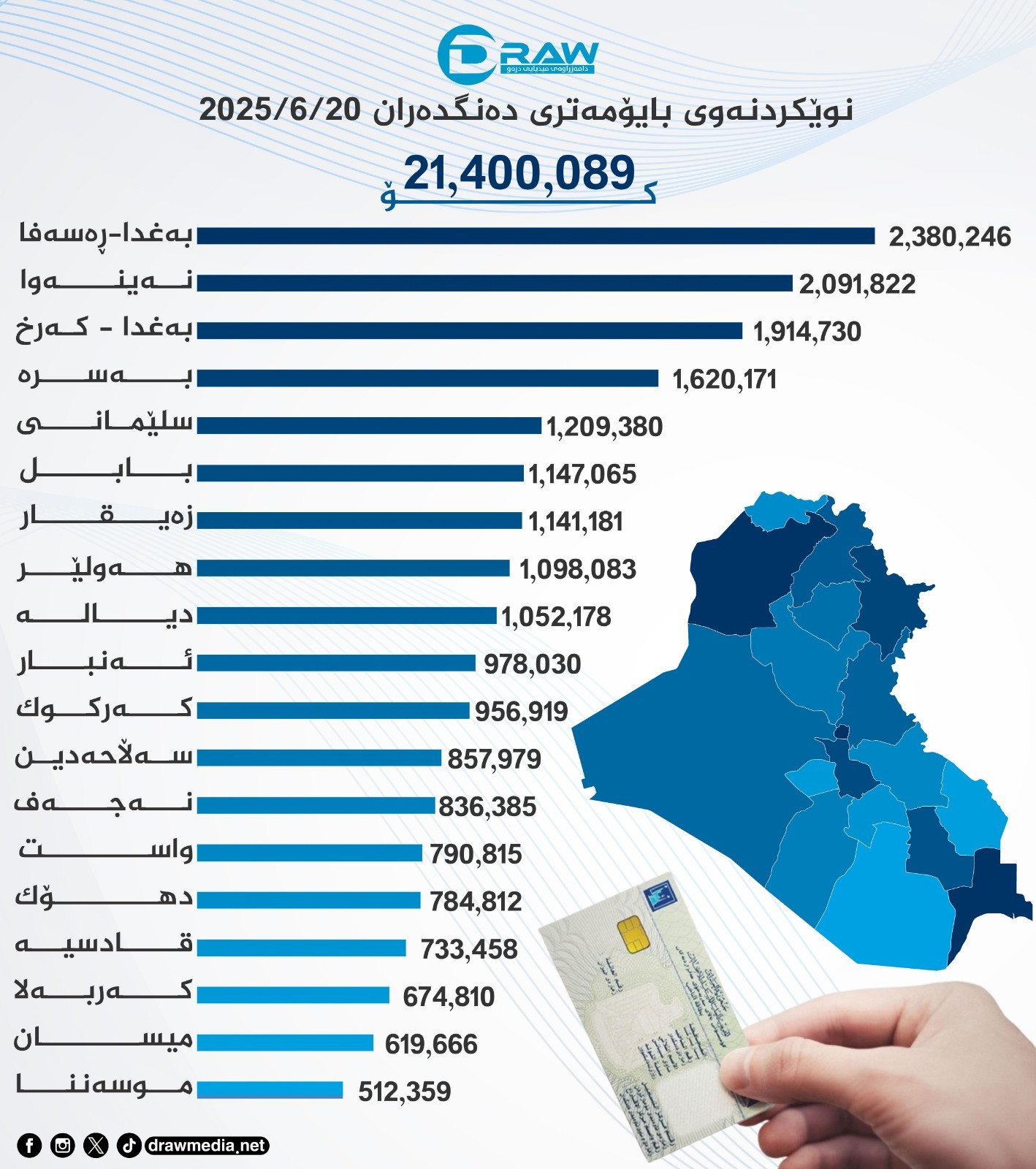 گرافیك: نوێكردنەوەی بایۆمەتری لەسەرجەم پارێزگاكانی عێراق