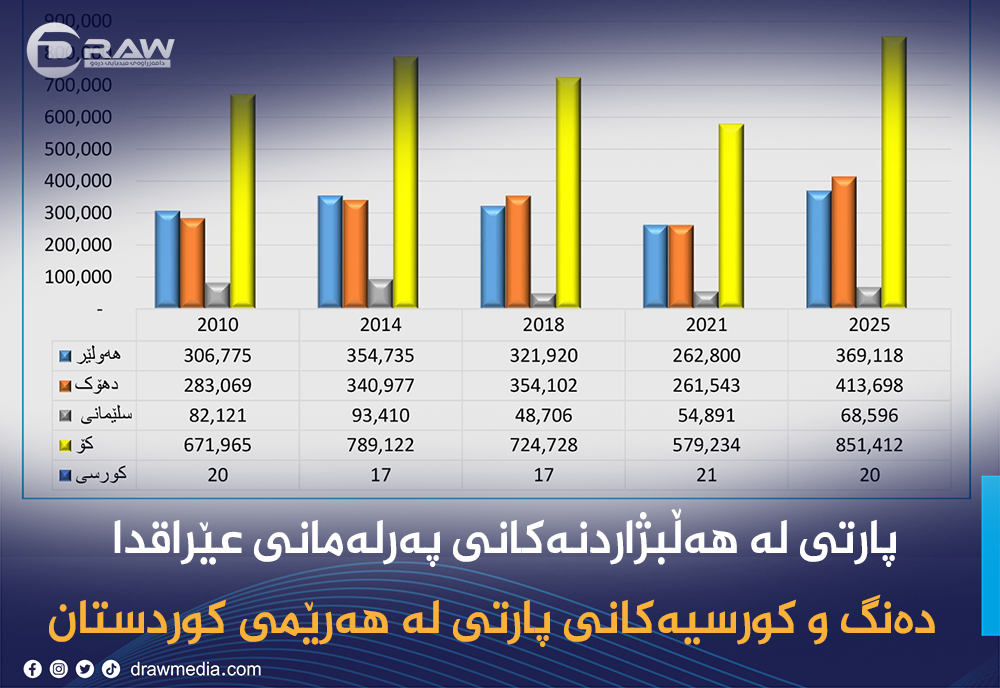 پارتی دیموکراتی کوردستان لە هەڵبژاردنەکانی پەرلەمانی عێراقدا