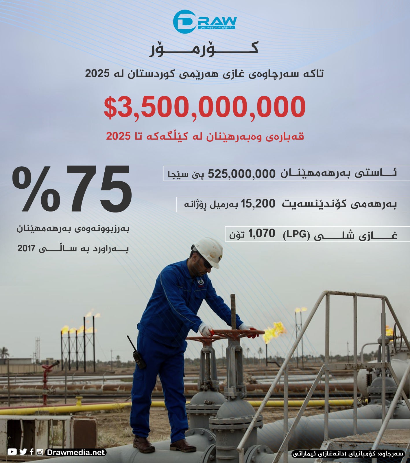 گرافیك: ئاستی بەرهەمی كۆرمۆر لە ئازاری 2025دا