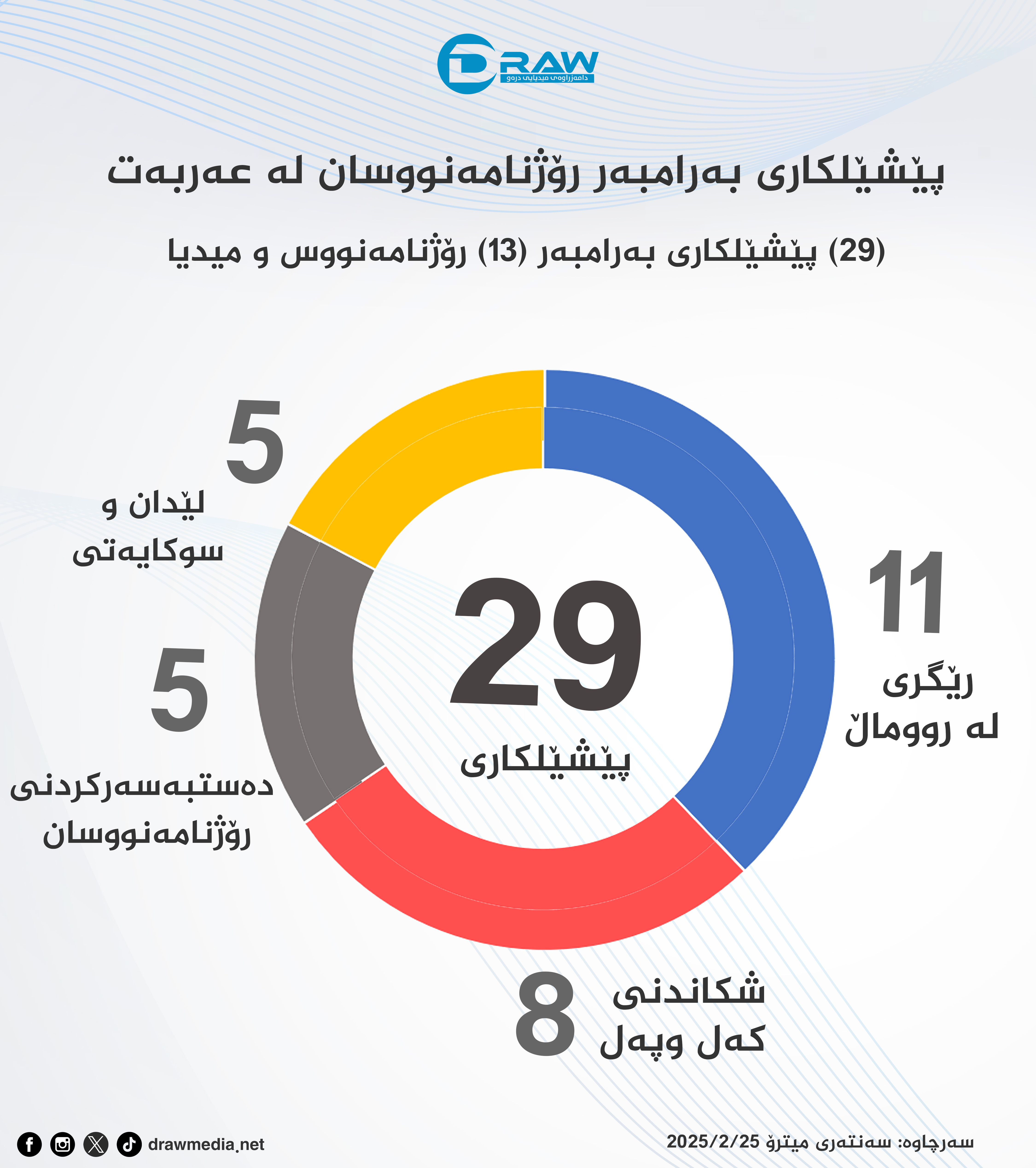 پێشێلكاری بەرامبەر بە رۆژنامەنووسان لە عەربەت