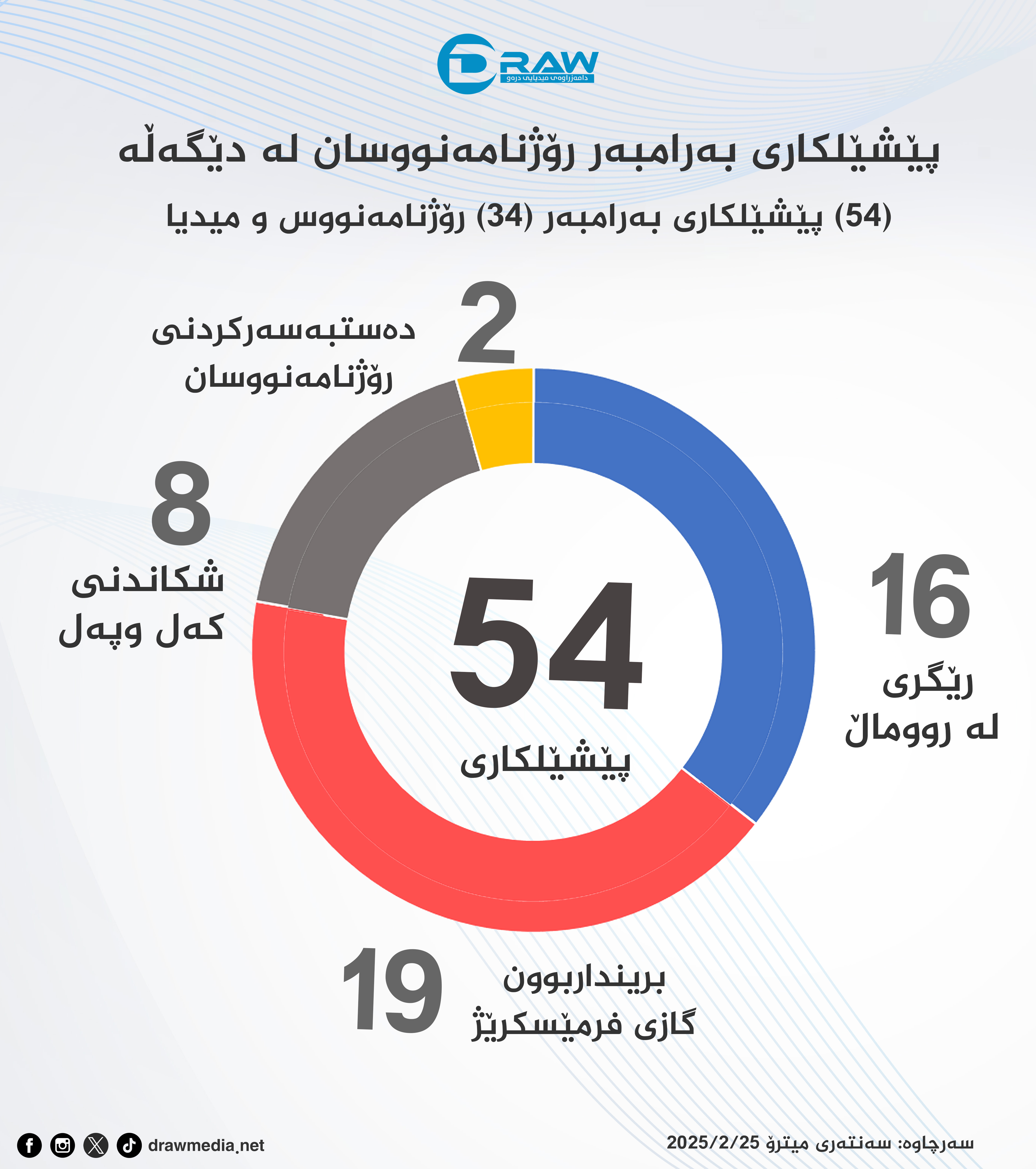 پێشێلكاری بەرامبەر بە رۆژنامەنووسان لە دێگەڵە 