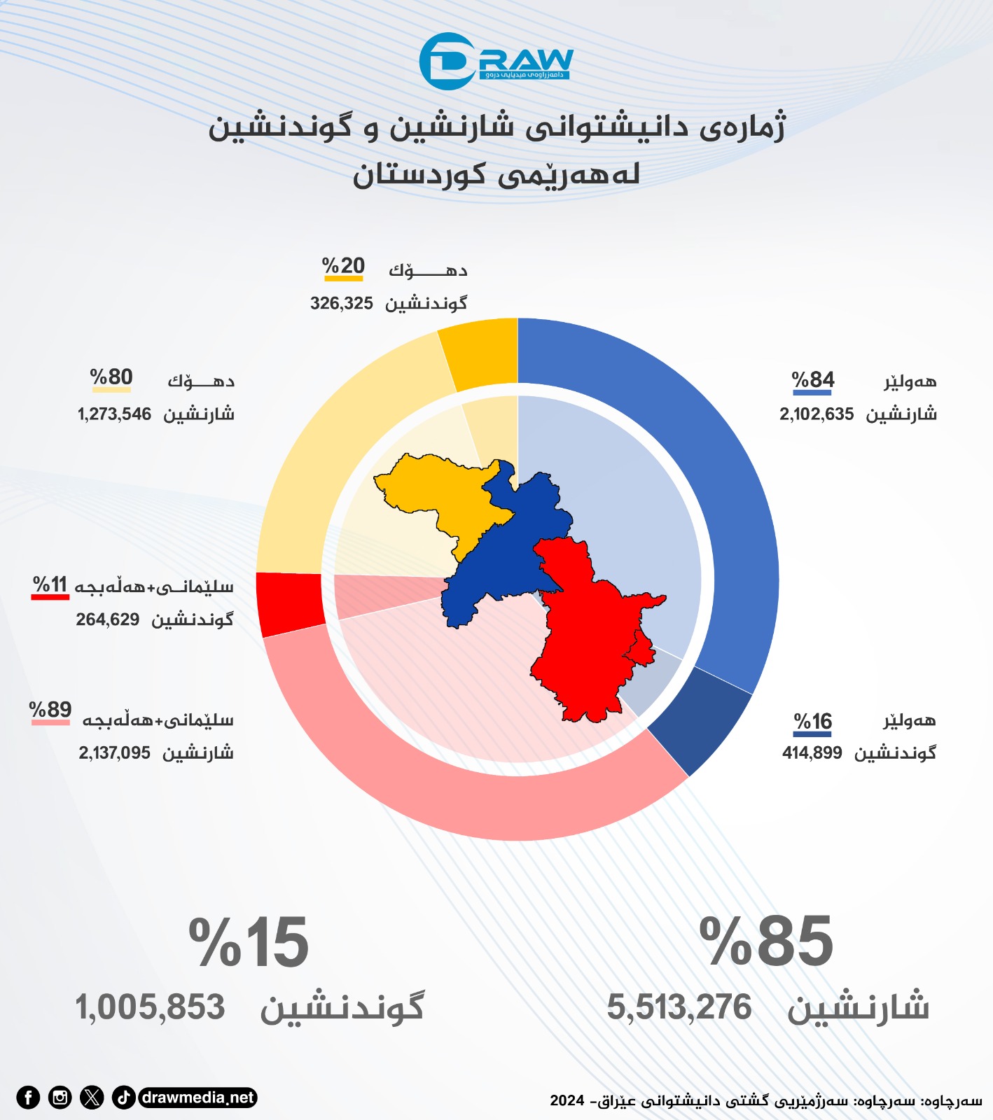 گرافیك: شارنشین و گوندنشین لە هەرێمی كوردستان