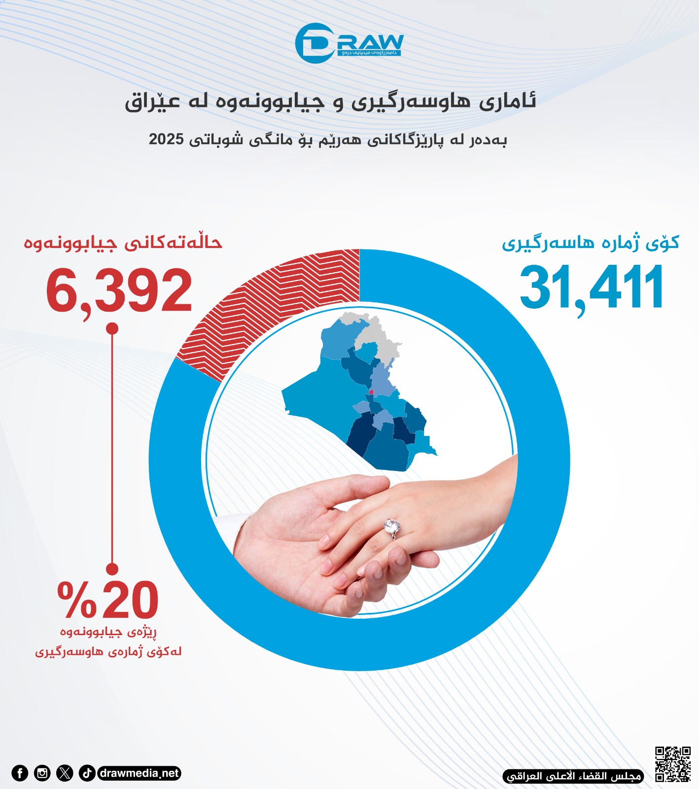 گرافیك: هاوسەرگیری و جیابوونەوە لە عێراق
