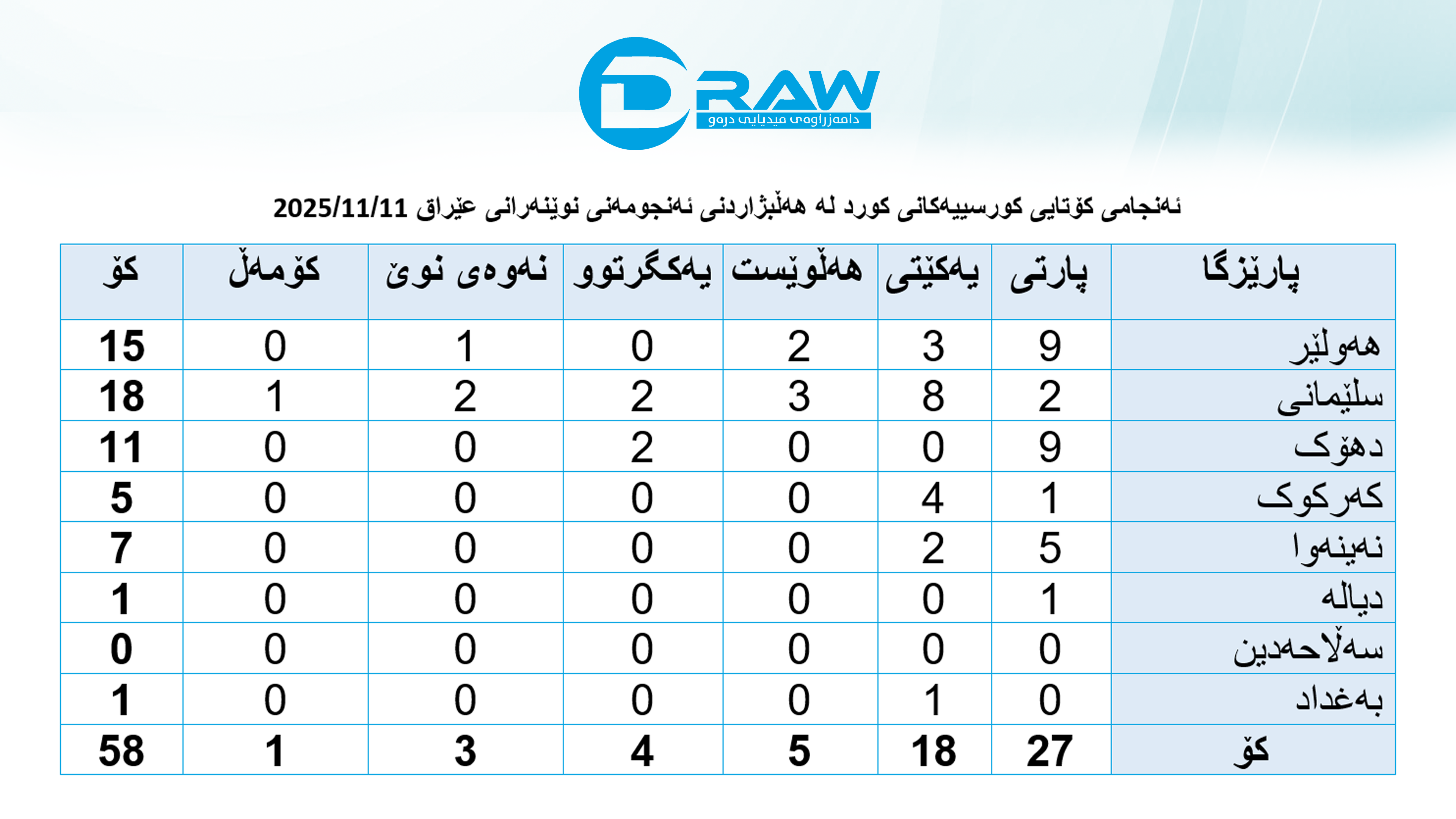كورسی لایەنە كوردییەكان 