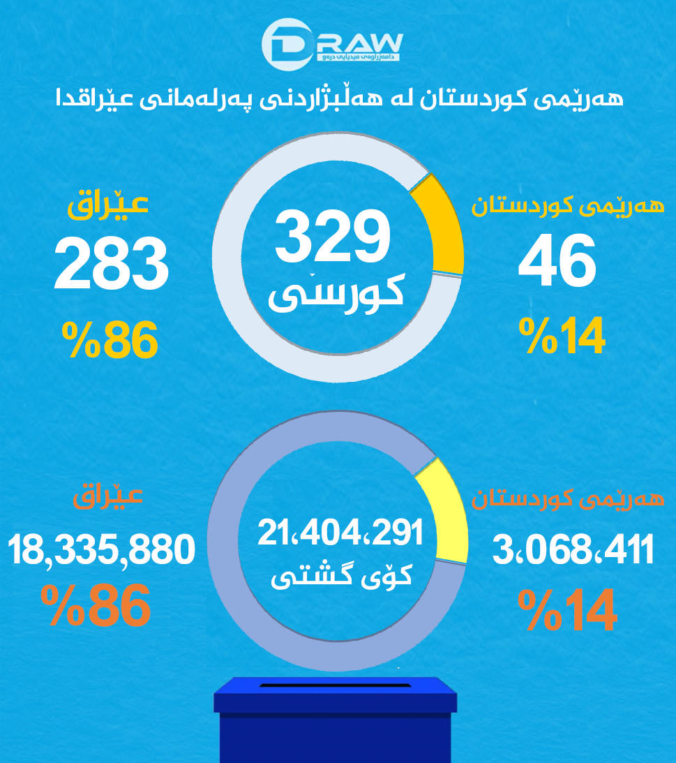 Draw Media / هەرێمی كوردستان لە هەڵبژاردنی پەرلەمانی عێراقدا