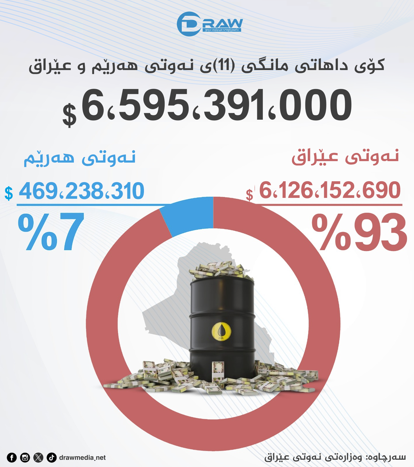 كۆی داهاتی نەوتی عێراق و هەرێم