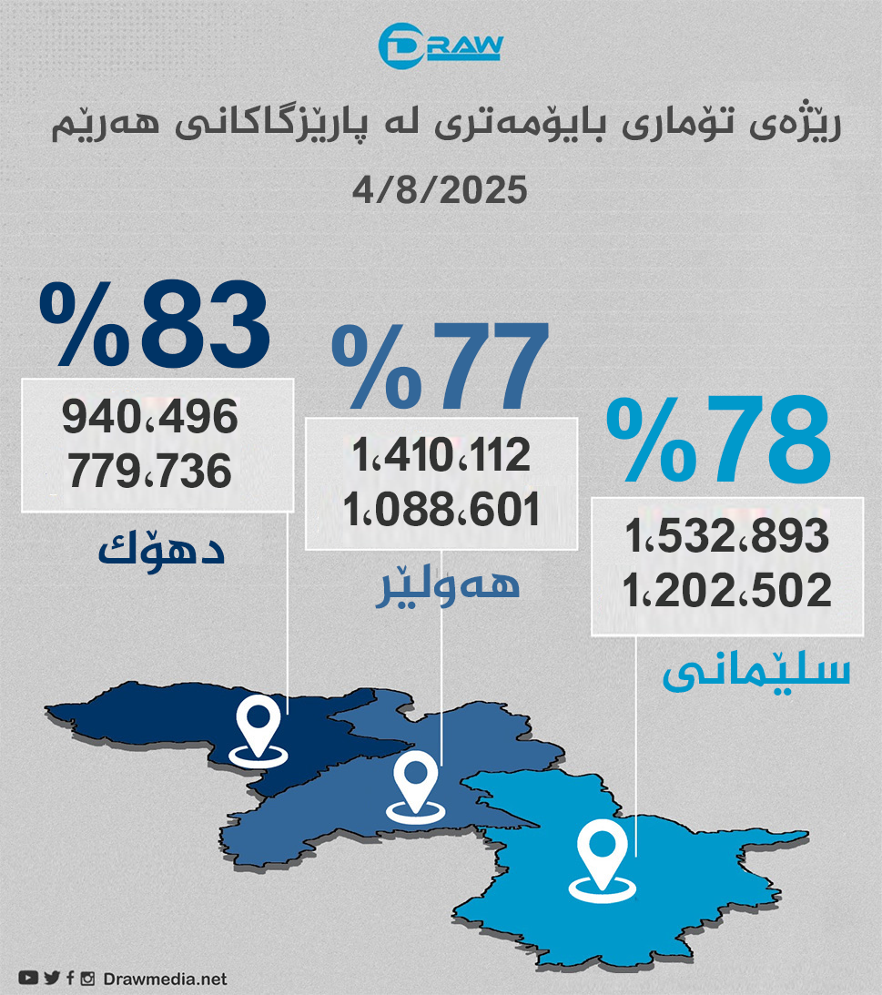 رێژەی بایۆمەتری لە پارێزگاكانی هەرێمی كوردستان