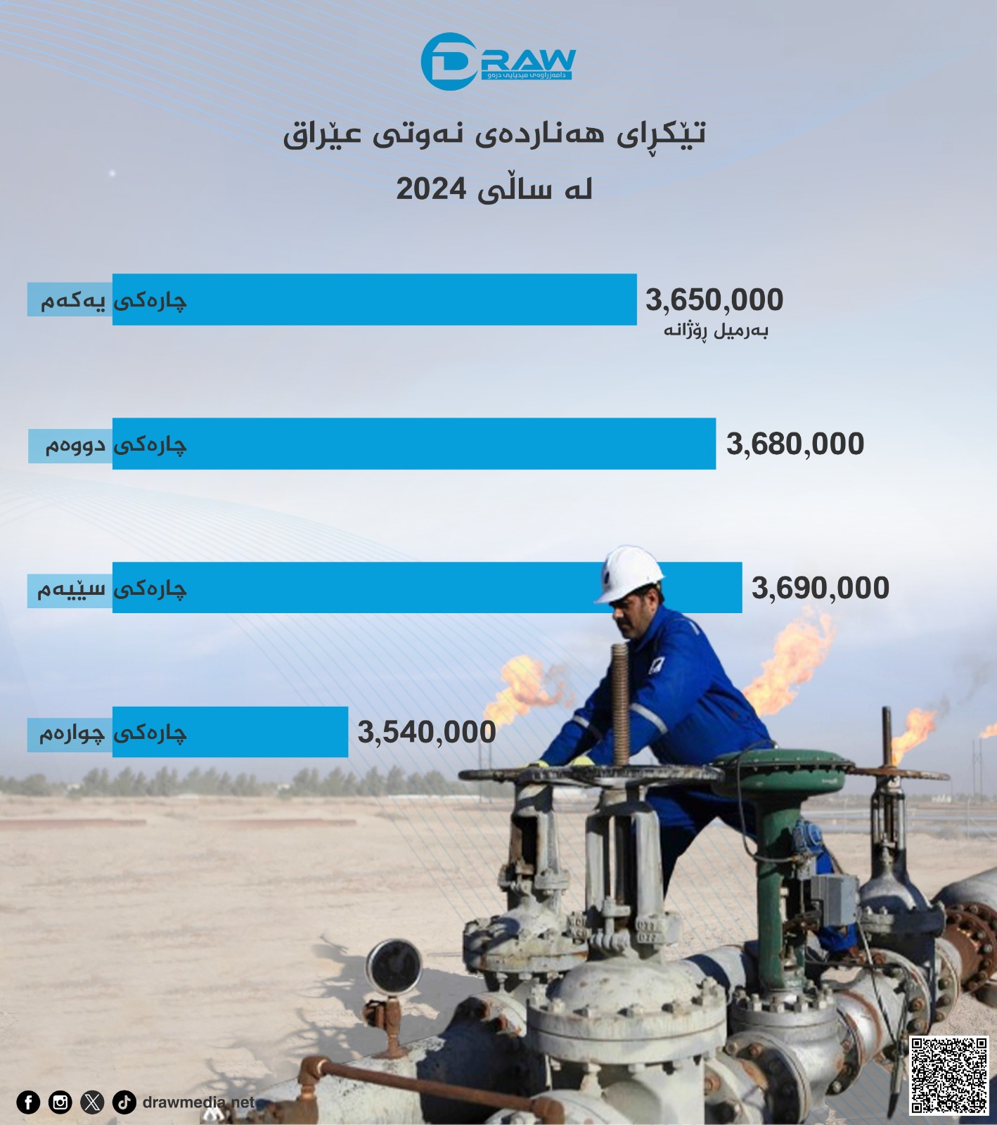 هەناردەی نەوتی عێراق لە 2024دا 
