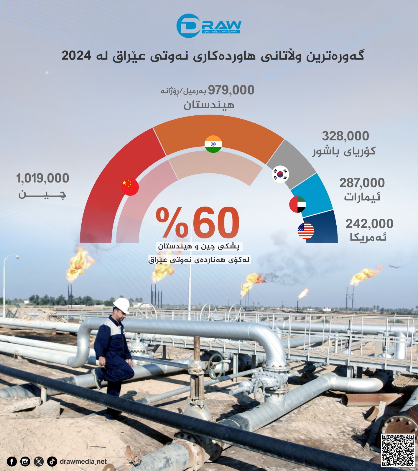 گەورەترین وڵاتانی هاوردەكاری نەوتی عێراق لە 2024دا
