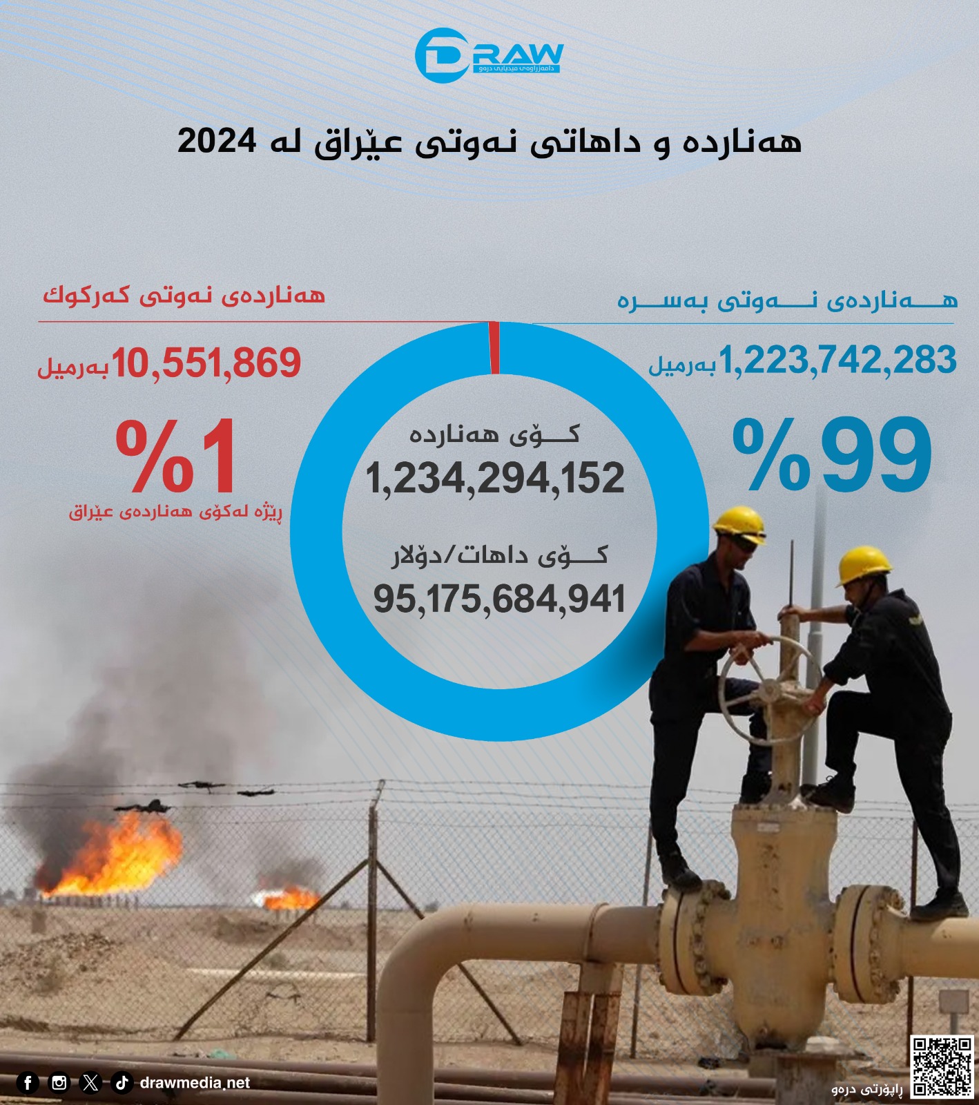 گرافیك: هەناردەو داهاتی نەوتی عێراق لە 2024دا 