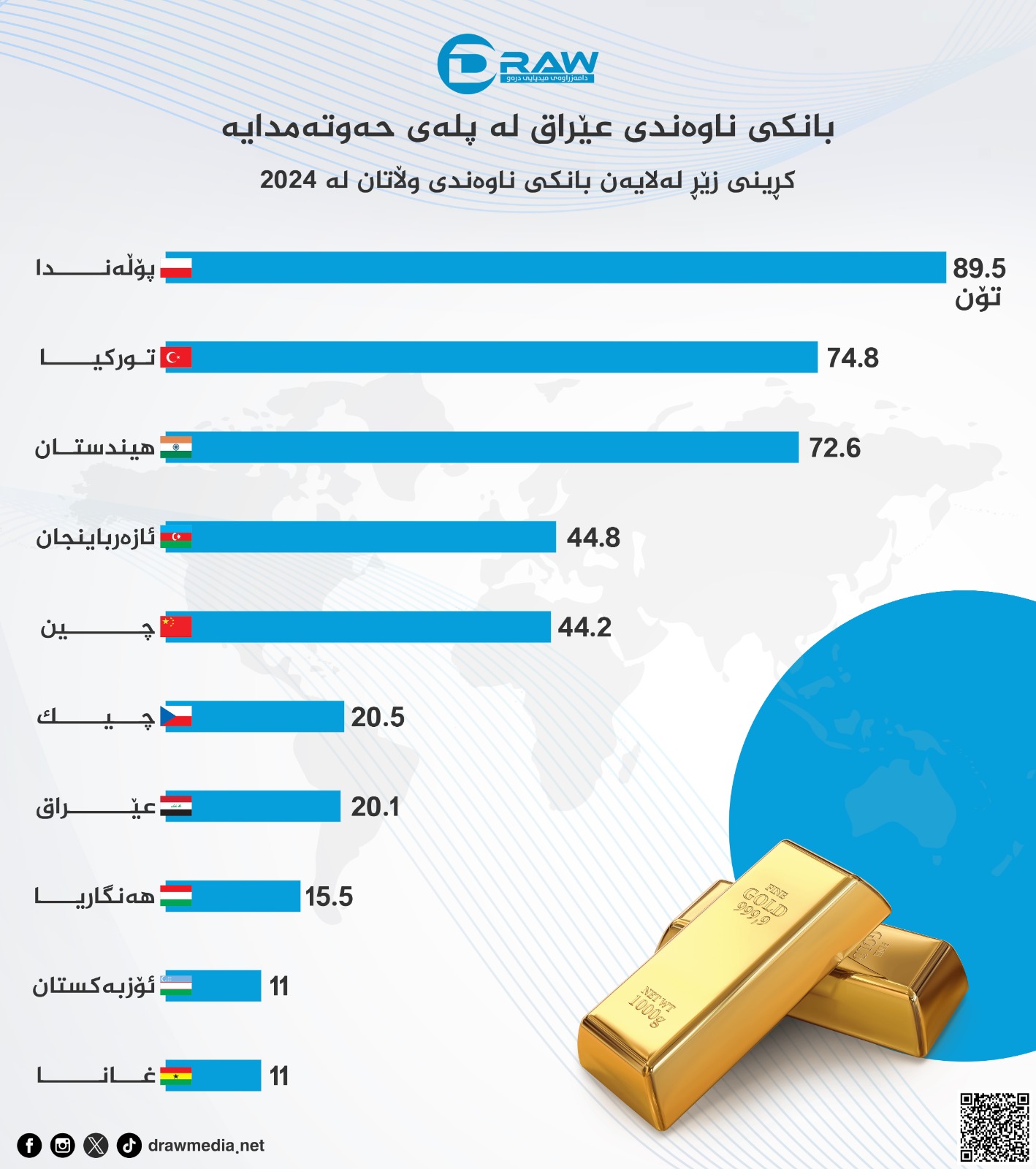  كڕینی زێر لەلایەن بانكی ناوەندی وڵاتان لە 2024