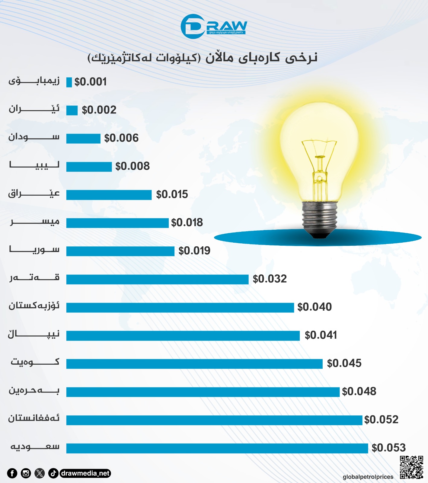  نرخی كارەبای ماڵان (كیلۆ وات لە كاتژمێرێكدا) 