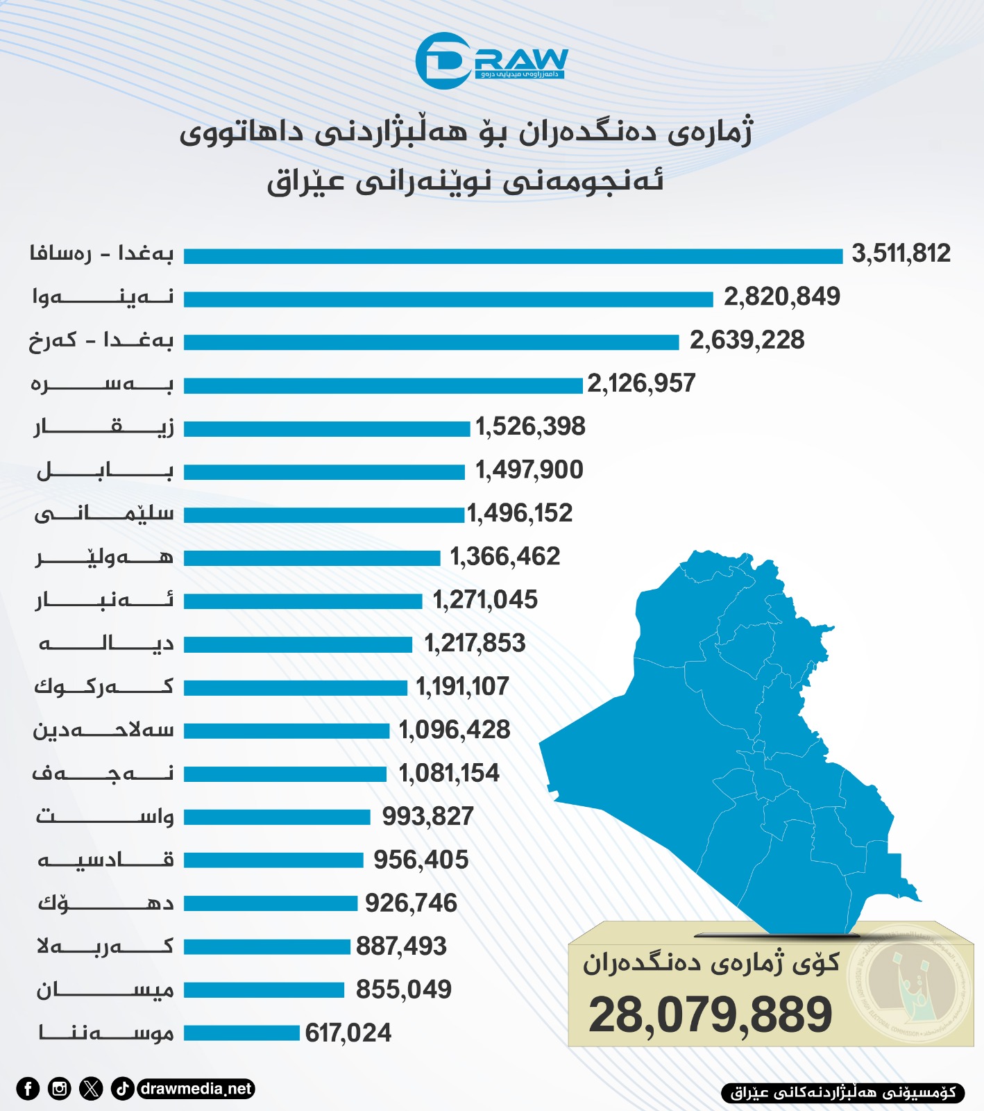 گرافیك: ژمارەی دەنگی هاڵاتیان بۆ هەڵبژاردتی پەرلەمانی عێراق