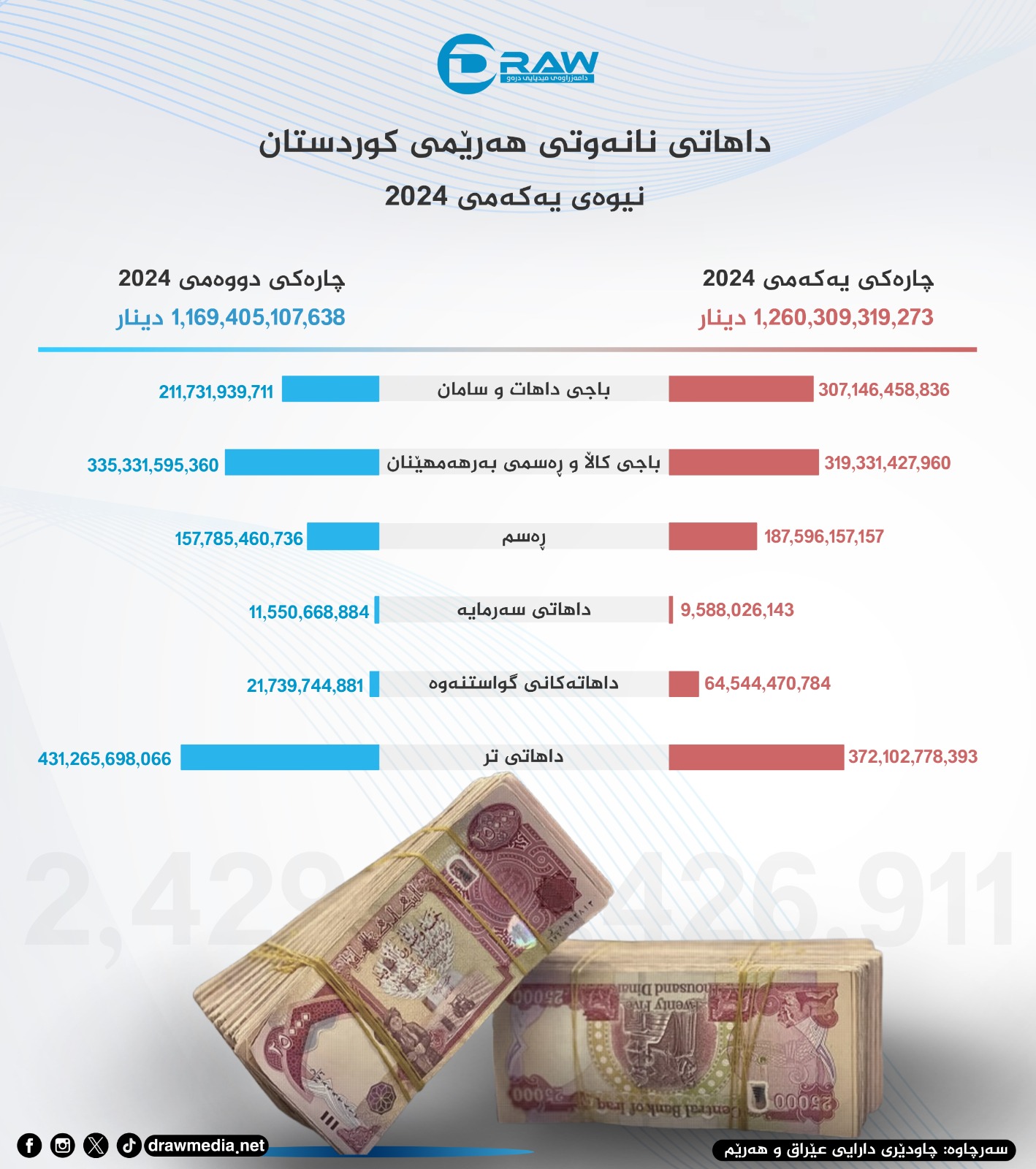 گرافیك: داهاتی نانەوتی هەرێمی كوردستان 
