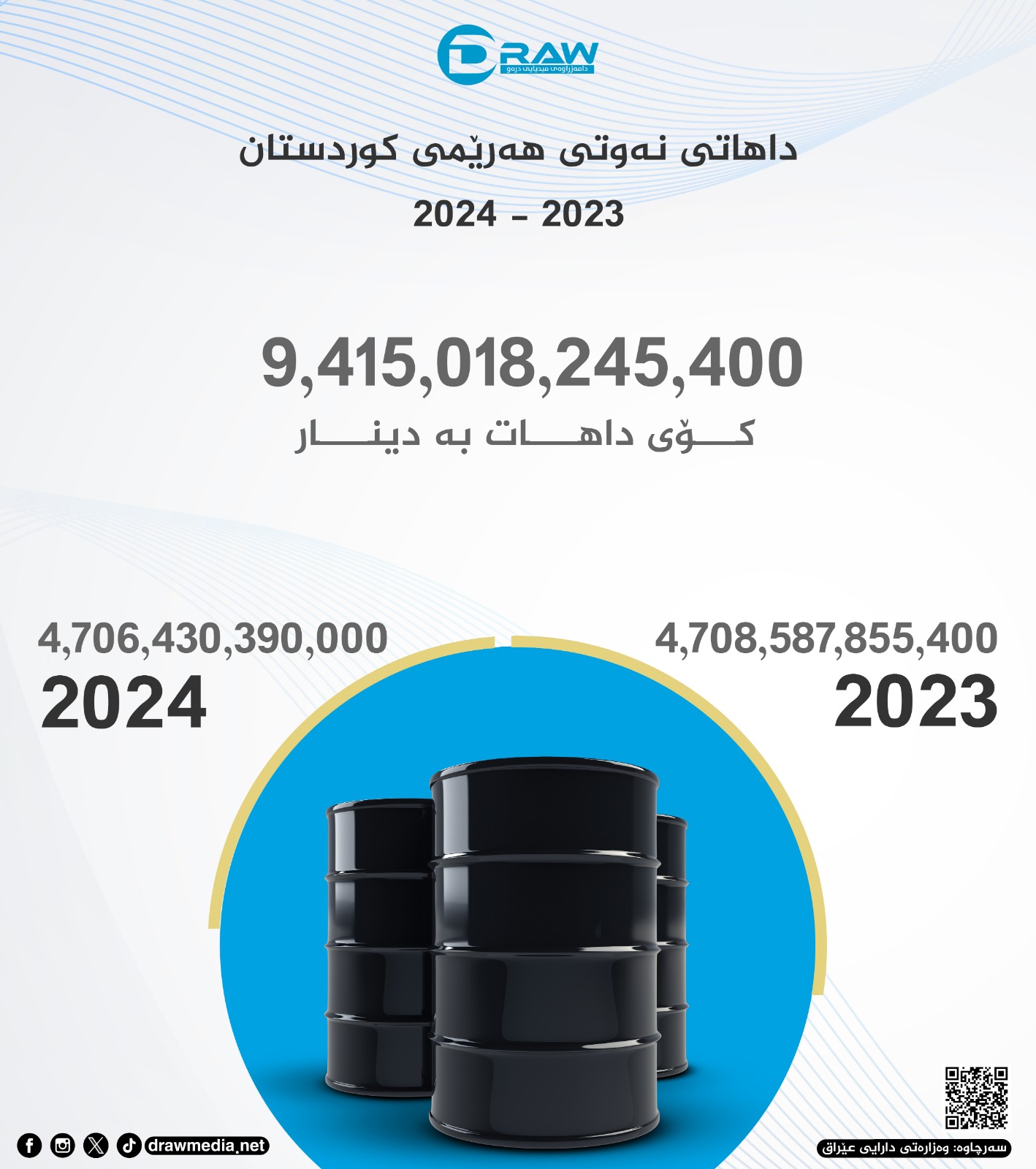 گرافیك: داهاتی نەوتی هەرێم لە (2023-2024) 