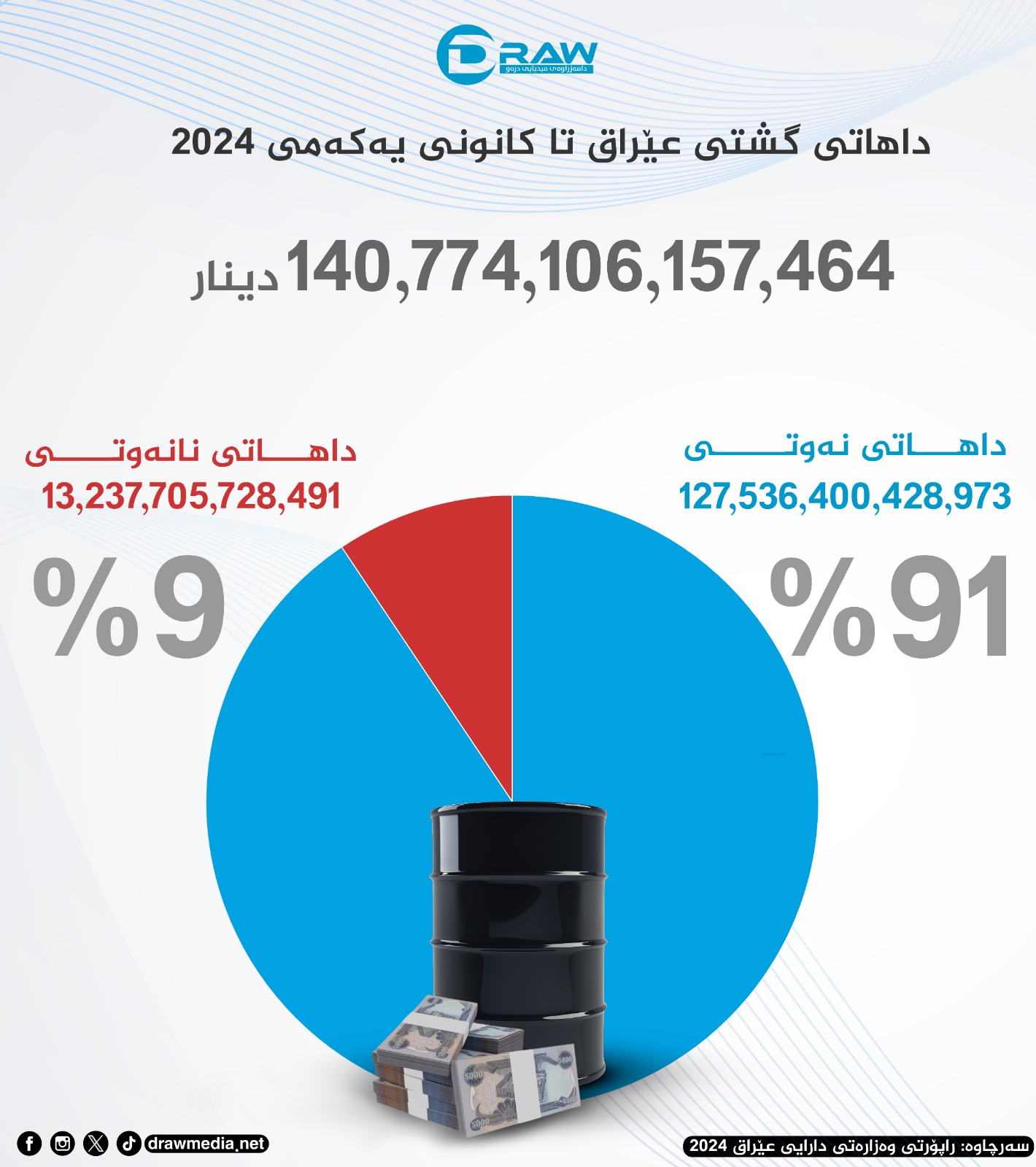  گرافیك: داهاتی گشتی عێراق لە 2024دا