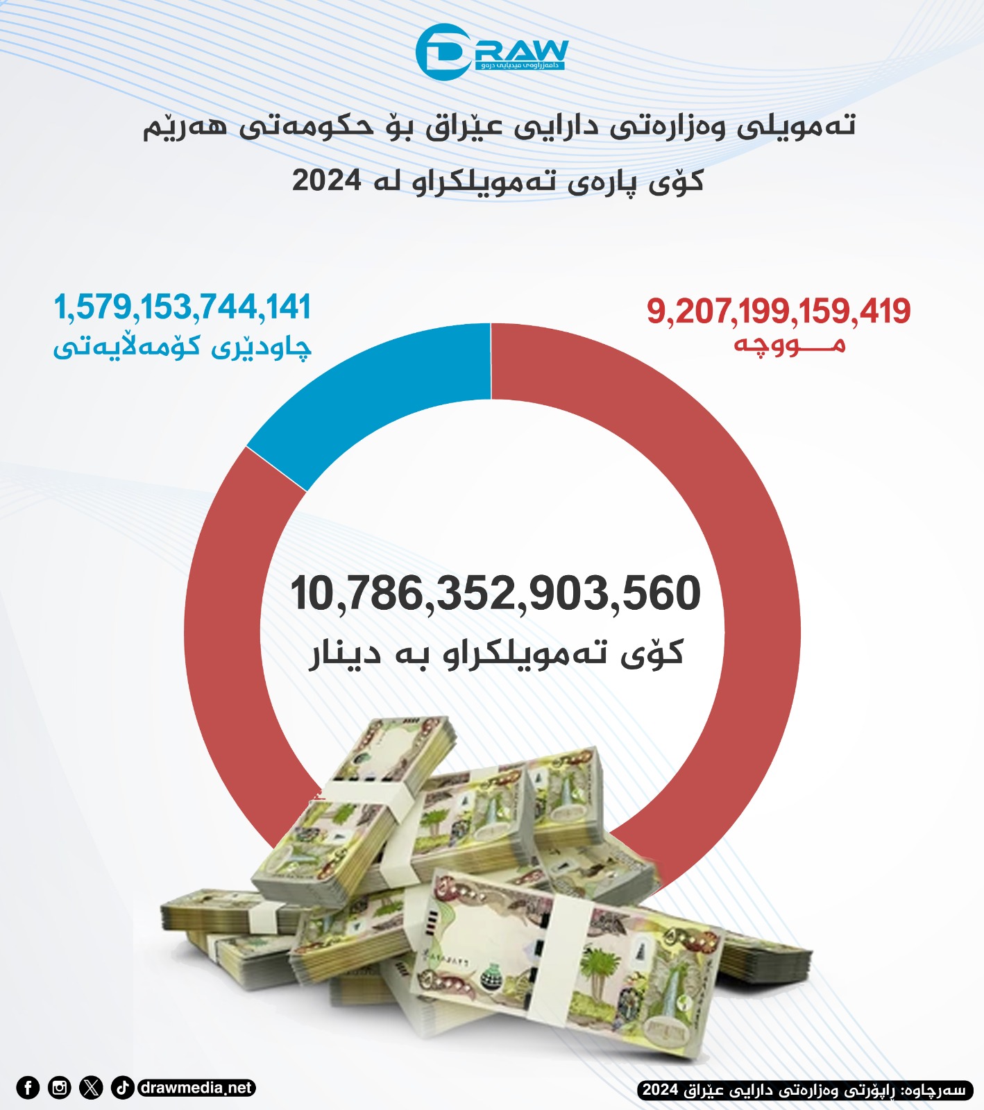Draw Media /  تەمویلی وەزارەتی دارایی عێراق بۆ هەرێم لە 2024