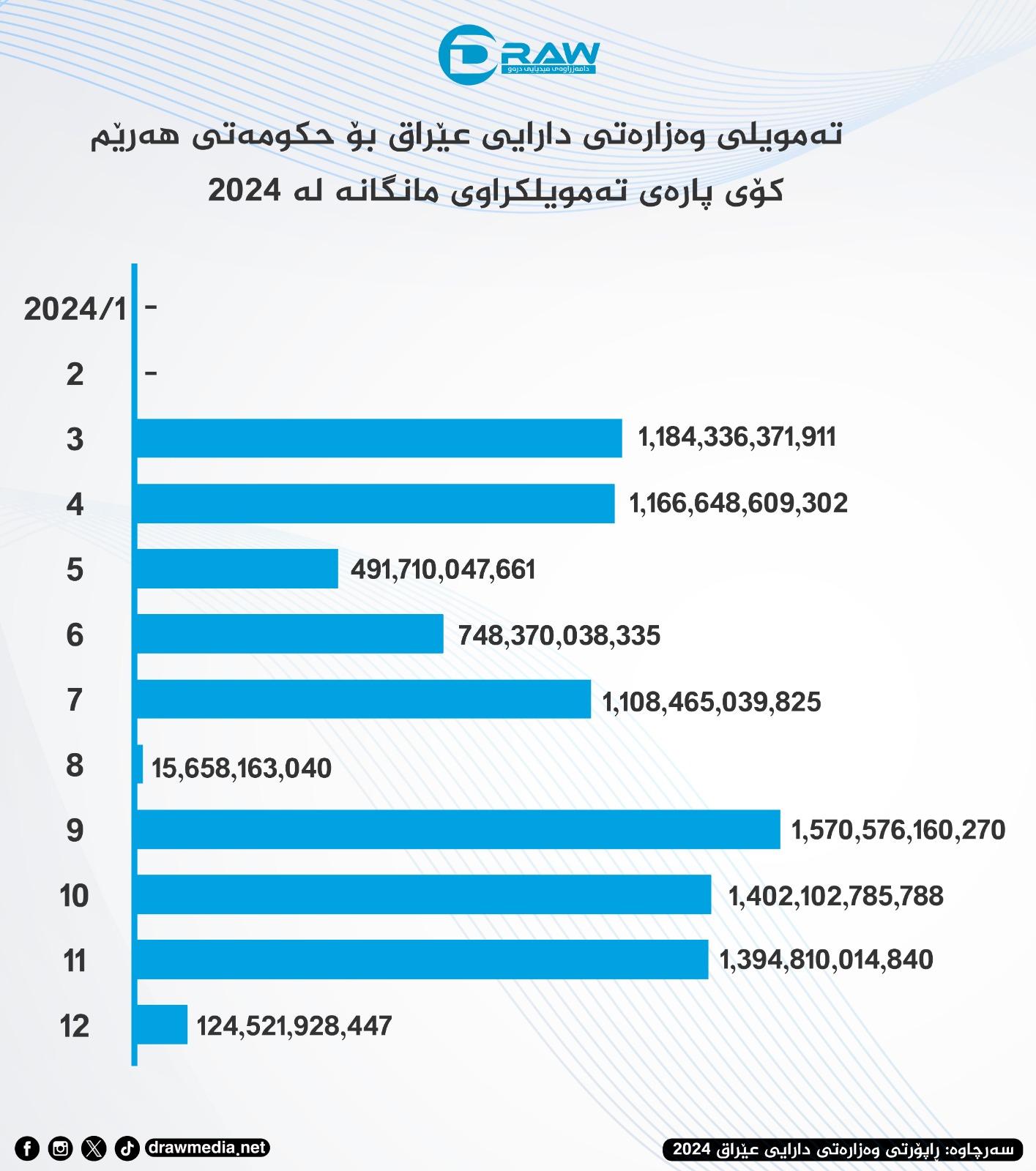 Draw Media /  تەمویلی وەزارەتی دارایی عێراق بۆ هەرێمی كوردستان لە 2024