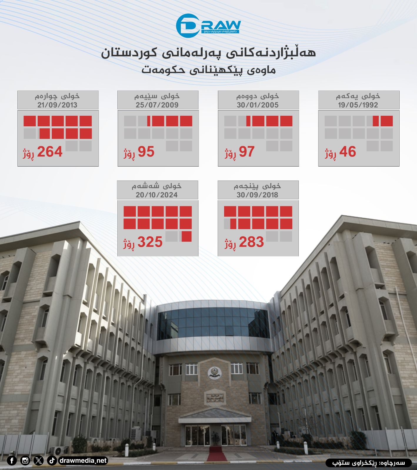 كابینەكانی حكومەت لە خولەكانی پەرلەماندا 