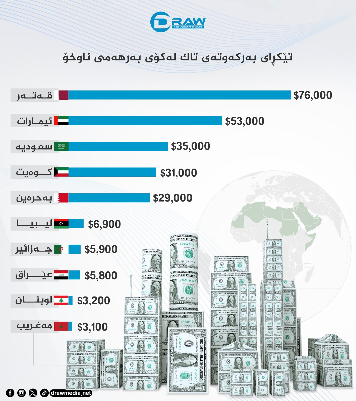 Draw Media / تێكڕای بەركەوتەی تاك لەكۆی بەرهەمی ناوخۆ