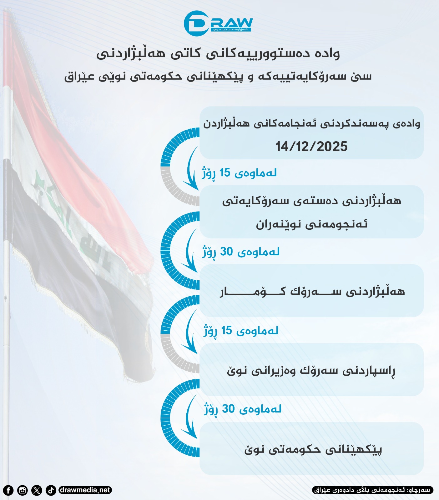 Draw Media / وادە دەستورییەكانی كاتی هەڵبژاردنی سێ سەرۆكایەتییەكەی عێراق