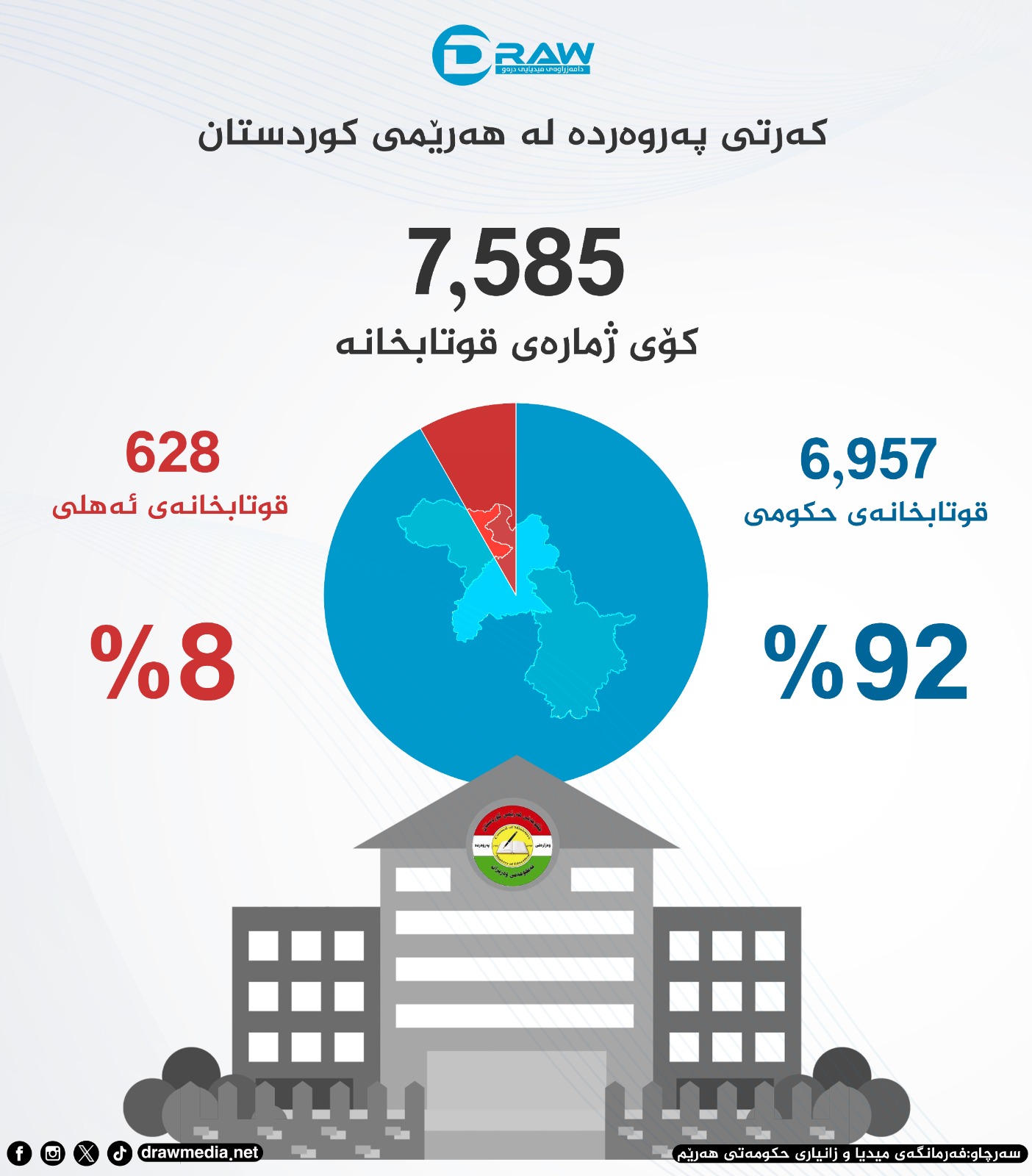 گرافیك: ژمارە قوتابخانە لە هەرێمی كوردستان