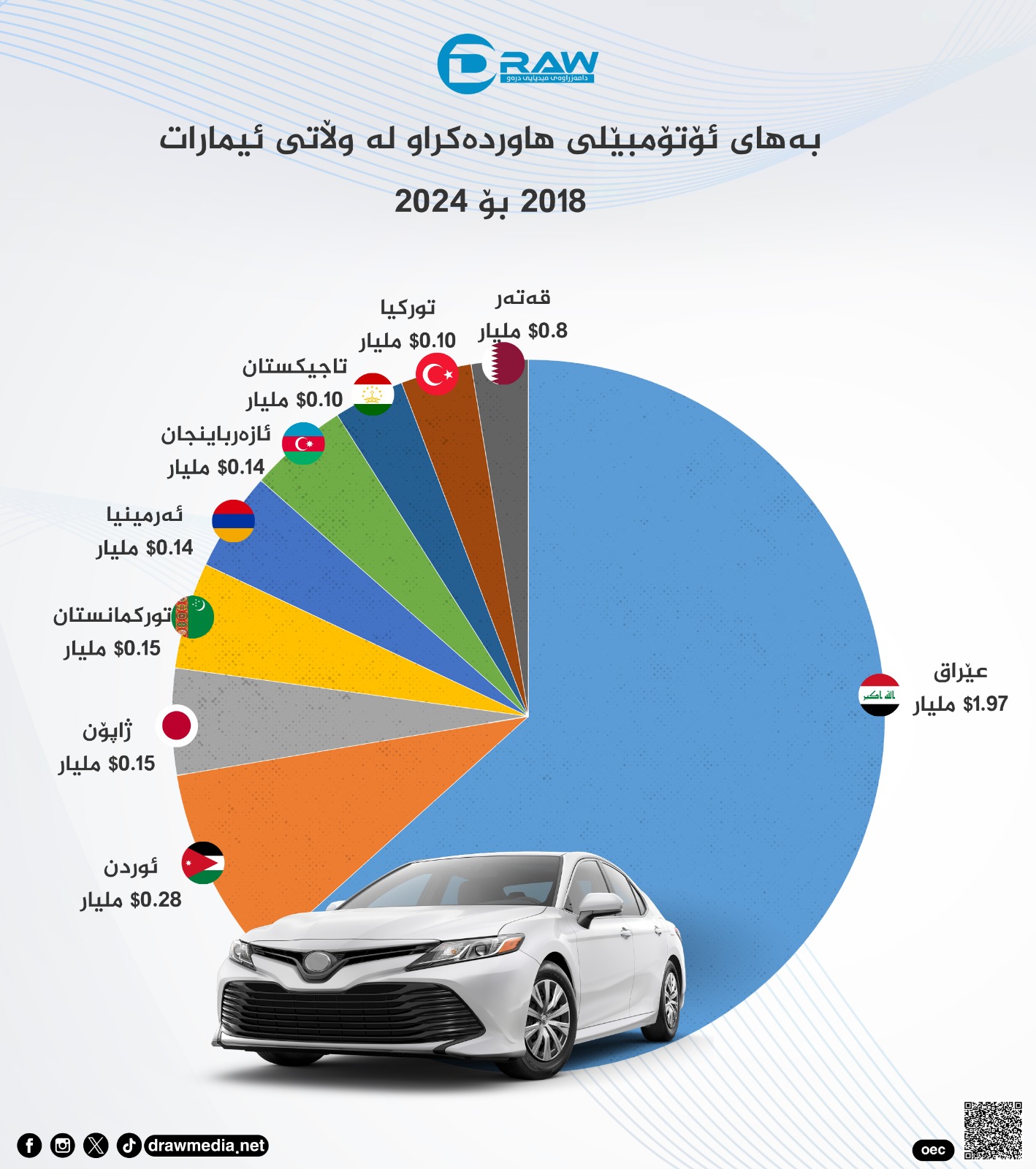 گرافیك: بەهای ئۆتۆمبیلی هاوردەكراو لە ئیماراتی عەرەبییەوە