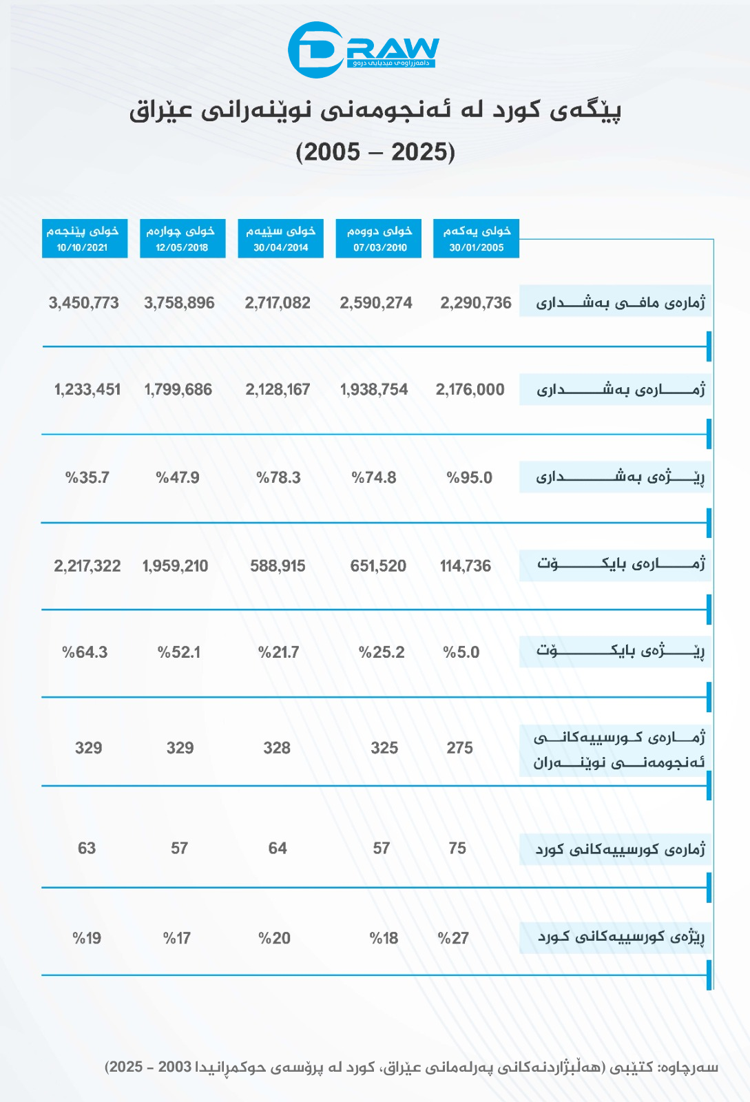 پێگەی كورد لە هەڵبژاردنەكانی عێراقدا 2003 - 2025