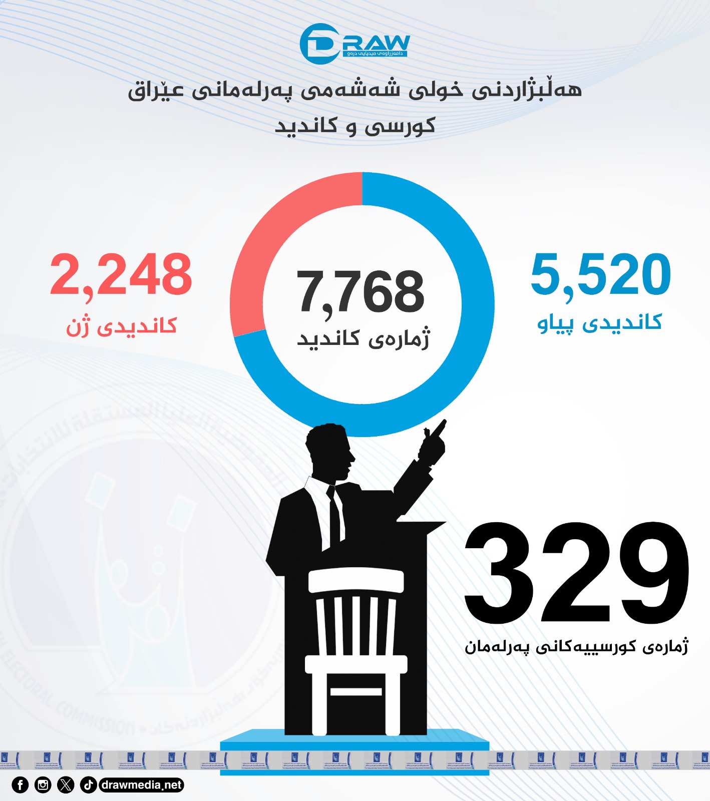 Draw Media / گرافیك: كورسی و كاندید بۆ هەڵبژاردنی خولی شەشەمی پەرلەمانی عێراق