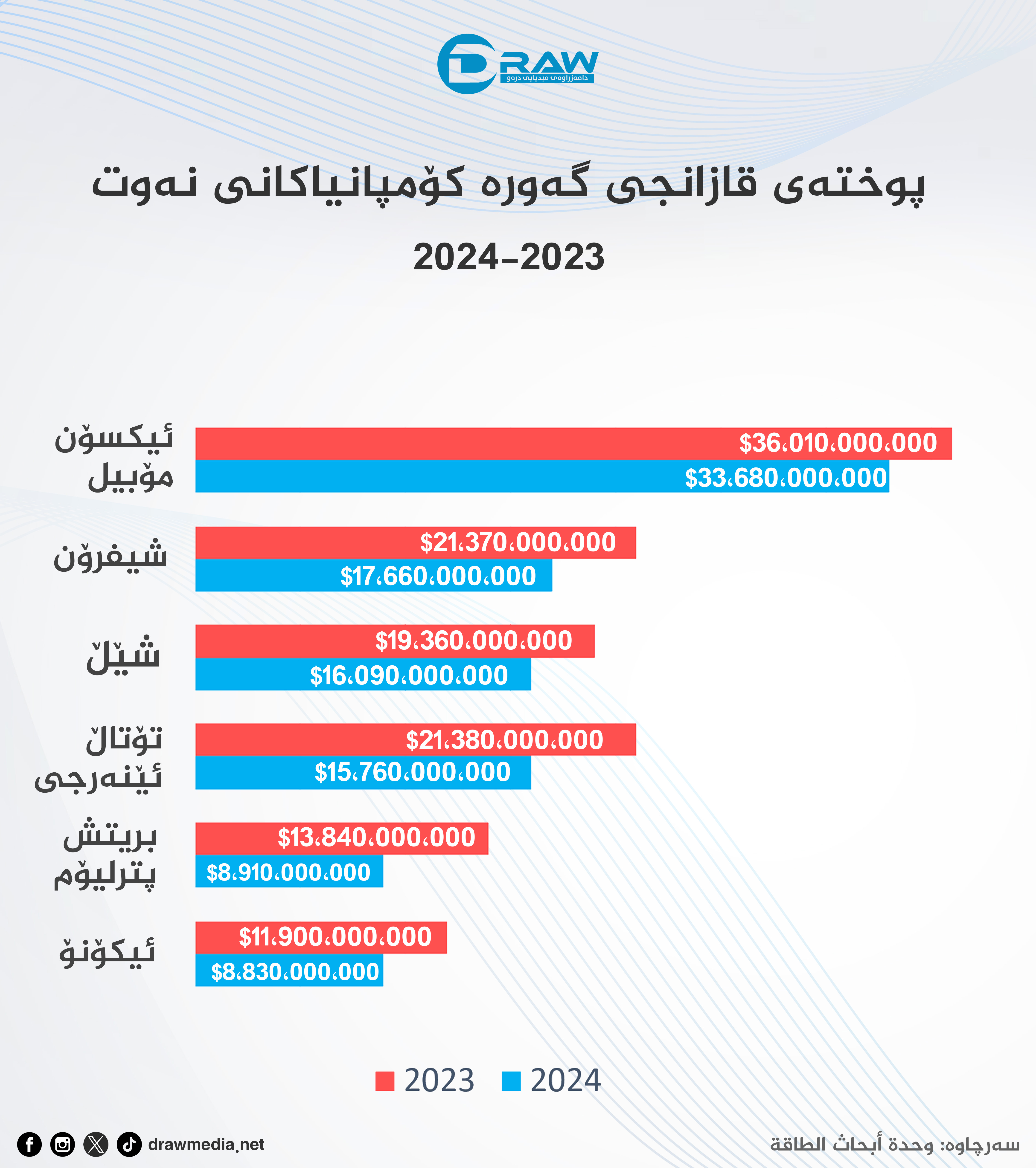  پوختەی قازانجی گەورە كۆمپانیاكانی نەوت 2023 - 2024 