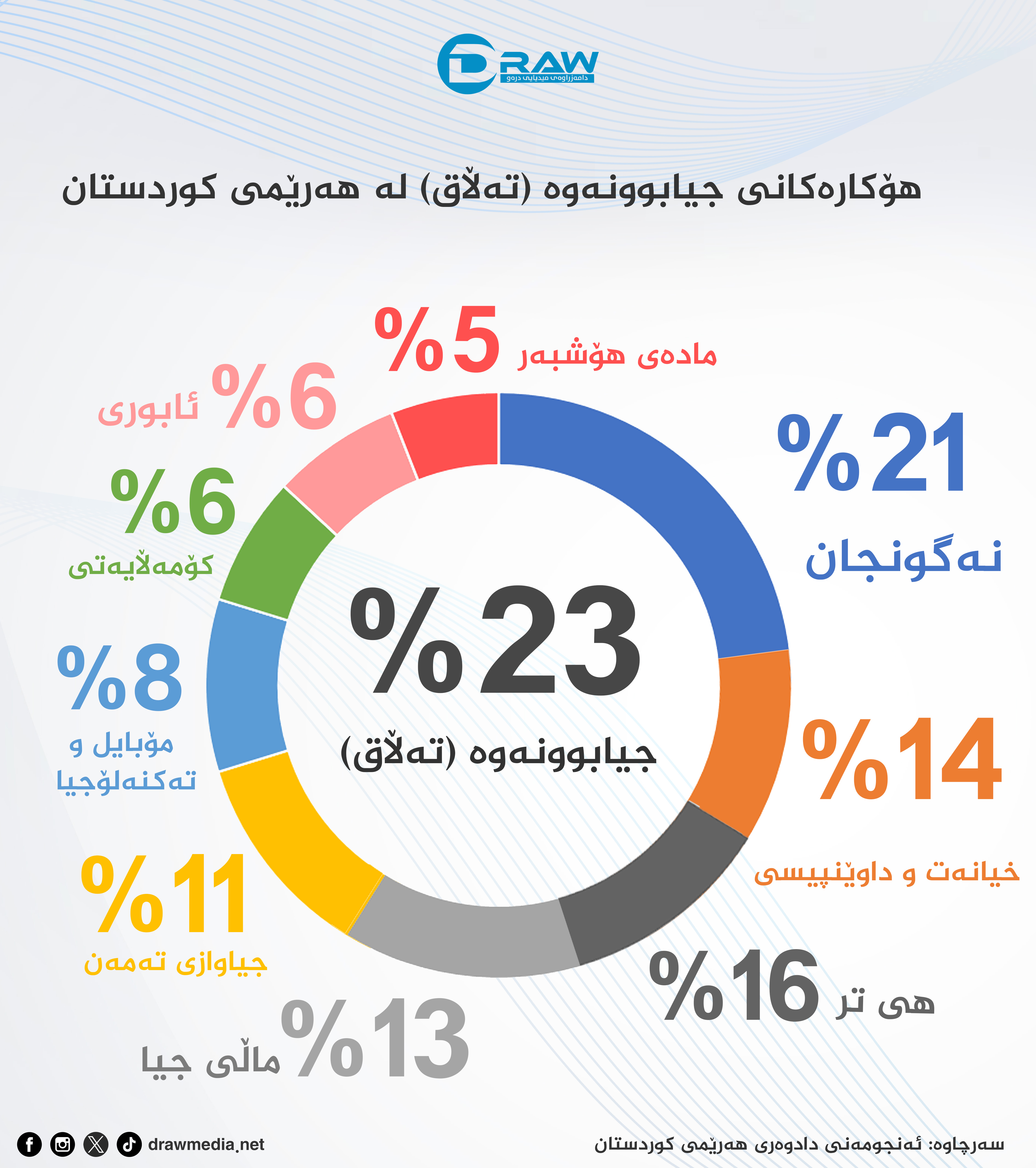 هۆكارەكانی جیابوونەوە (تەڵاق) لە هەرێمی كوردستان 