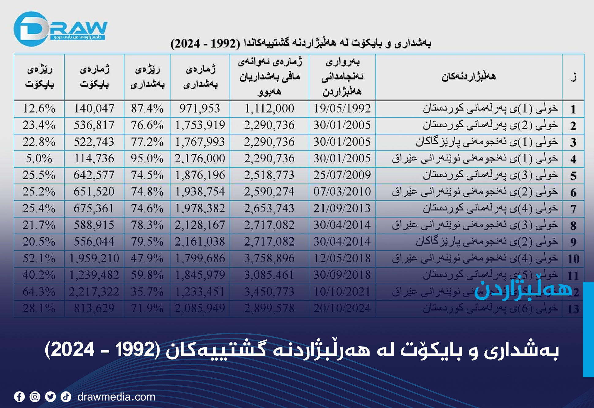 بەشداری و بایکۆت لە هەرڵبژاردنە گشتییەکان (1992 - 2024)