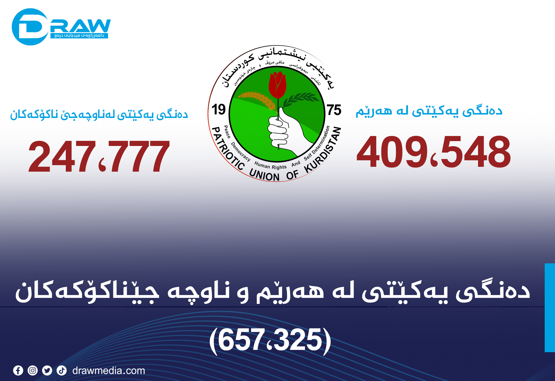 كۆی دەنگی یەكێتی لە هەرێم و ناوچە جێناكۆكەكان