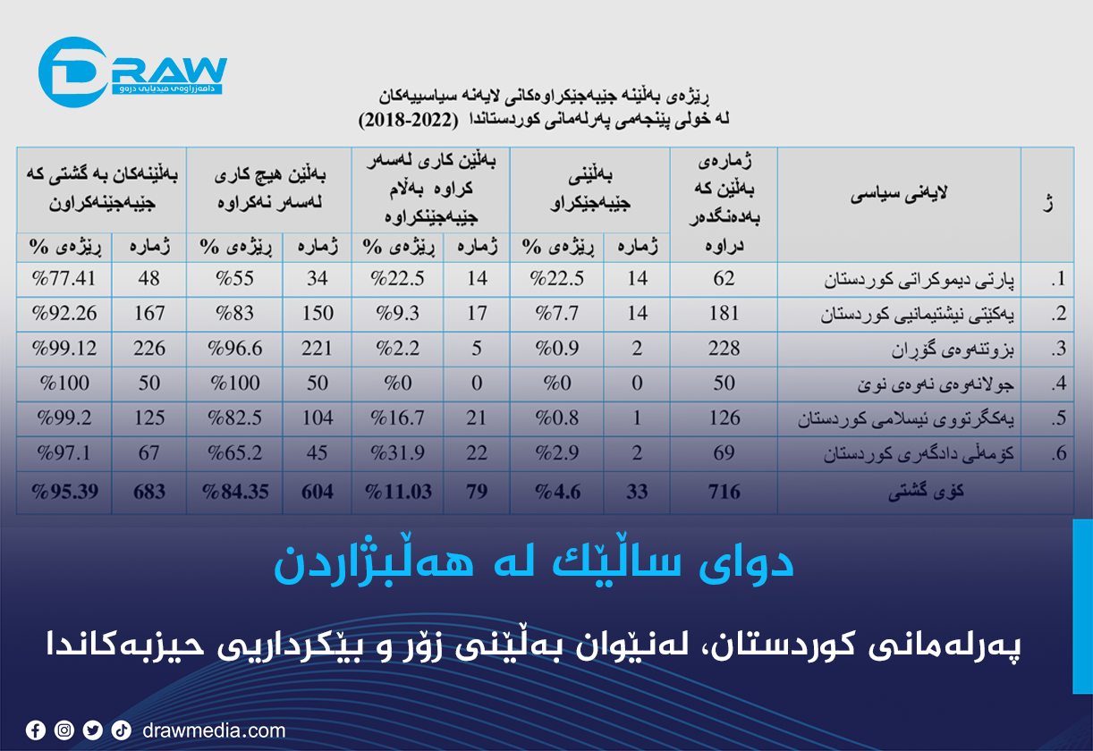پەرلەمانی كوردستان، لەنێوان بەڵێنی زۆر و بێكرداریی حیزبەكاندا