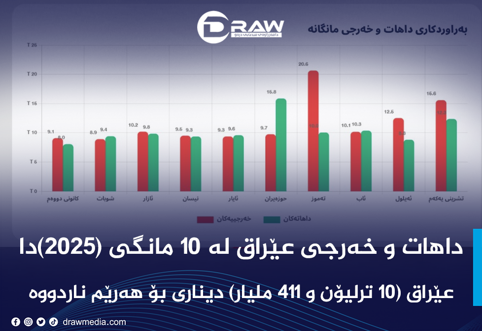 داهات و خەرجی گشتی عێراق لە 10 مانگی یەکەمی (2025)دا