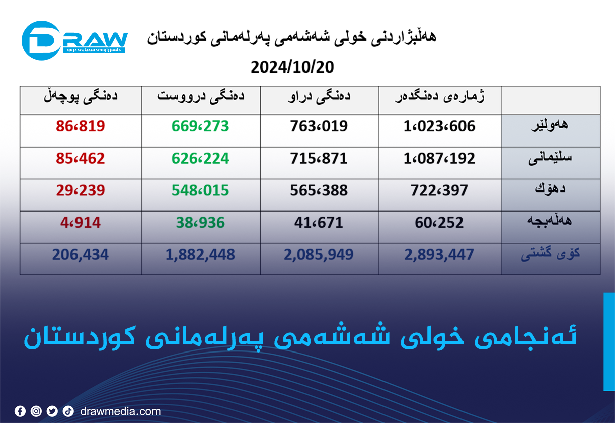   هەڵبژاردنی خولی شەشەمی پەرلەمانی كوردستان