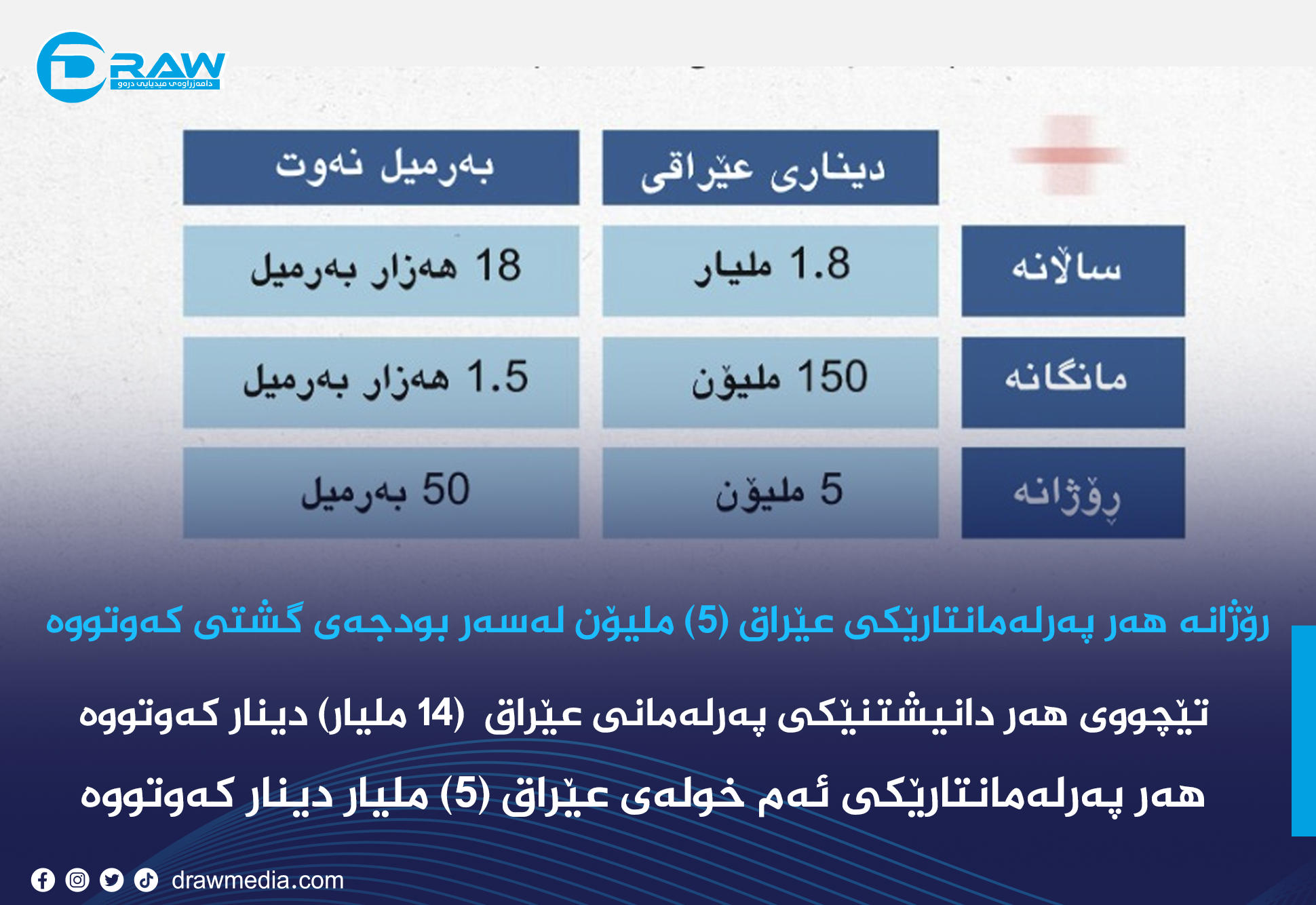 تێچووی هەر دانیشتنێكی پەرلەمانی عێراق  (14 ملیار) دینارە