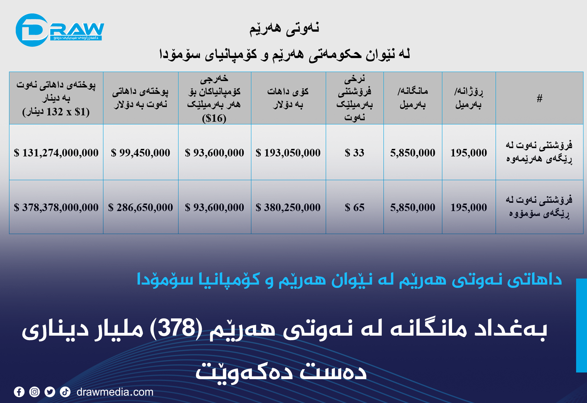 Draw Media / داهاتی نەوتی هەرێم لە نێوان هەرێم و کۆمپانیا سۆمۆدا