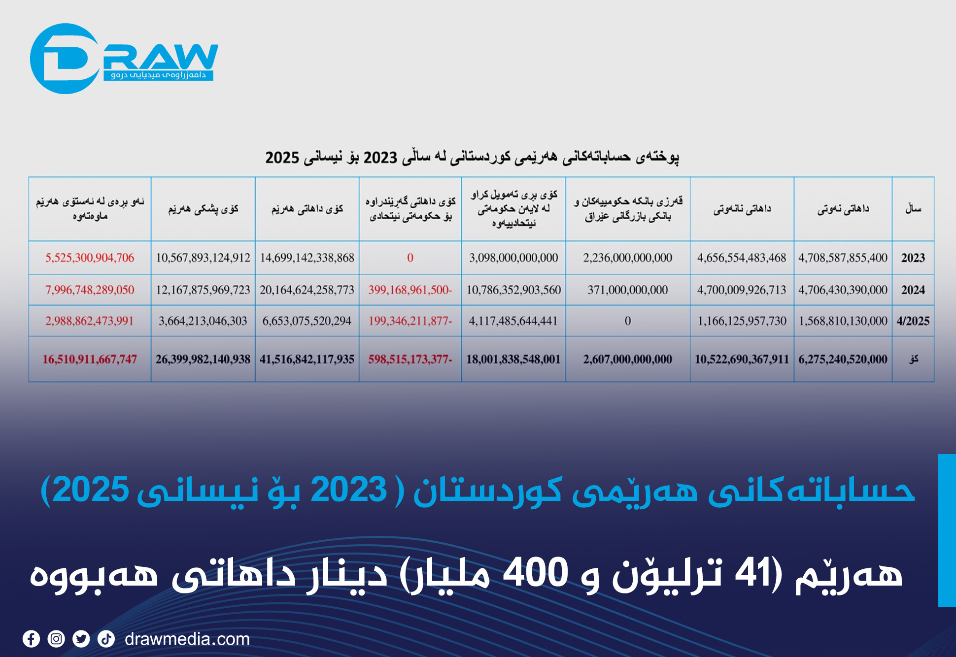 حساباتەکانی هەرێمی کوردستان ( 2023 بۆ نیسانی 2025)